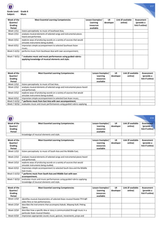217
Grade Level: Grade 8
Subject: Music
Week of the
Quarter/
Grading
Period
Most Essential Learning Competencies Lesson Exemplar/
Learning
resources
available
LR
developer
Link (if available
online)
Assessment
(provide a
link if online)
Week 1/Q1 listens perceptively to music of Southeast Asia;
Week 2/Q1 analyzes musical elements of selected songs and instrumental pieces
heard and performed;
Week 3/Q1 explores ways of producing sounds on a variety of sources that would
simulate instruments being studied;
Week 4/Q1 improvises simple accompaniment to selected Southeast Asian
music;
Week 5-6/Q1 performs music from Southeast Asia with own accompaniment;
Week 7-8/Q1 * evaluates music and music performances using guided rubrics
applying knowledge of musical elements and style.
Week of the
Quarter/
Grading
Period
Most Essential Learning Competencies Lesson Exemplar/
Learning
resources
available
LR
developer
Link (if available
online)
Assessment
(provide a
link if online)
Week 1/Q2 listens perceptively to music of East Asia;
Week 2/Q2 analyzes musical elements of selected songs and instrumental pieces heard
and performed;
Week 3/Q2 explores ways of producing sounds on a variety of sources that would
simulate instruments being studied;
Week 4/Q2 improvises simple accompaniment to selected East Asian music;
Week 5-6/Q2 * performs music from East Asia with own accompaniment;
Week 7-8/Q2 evaluates music and music performances using guided rubrics applying
218
Week of the
Quarter/
Grading
Period
Most Essential Learning Competencies Lesson Exemplar/
Learning
resources
available
LR
developer
Link (if available
online)
Assessment
(provide a
link if online)
knowledge of musical elements and style.
Week of the
Quarter/
Grading
Period
Most Essential Learning Competencies Lesson Exemplar/
Learning
resources
available
LR
developer
Link (if available
online)
Assessment
(provide a
link if online)
Week 1/Q3 listens perceptively to music of South Asia and the Middle East;
Week 2/Q3 analyzes musical elements of selected songs and instrumental pieces heard
and performed;
Week 3/Q3 explores ways of producing sounds on a variety of sources that would
simulate instruments being studied;
Week 4/Q3 improvises simple accompaniment to selected South Asia and the Middle
East music;
Week 5-6/Q3 * performs music from South Asia and Middle East with own
accompaniment;
Week 7-8/Q3 evaluates music and music performances using guided rubrics applying
knowledge of musical elements and style.
Week of the
Quarter/
Grading
Period
Most Essential Learning Competencies Lesson Exemplar/
Learning
resources
available
LR
developer
Link (if available
online)
Assessment
(provide a
link if online)
Week 1/Q4 identifies musical characteristics of selected Asian musical theater through
video films or live performances;
Week 2/Q4 describes the instruments that accompany Kabuki, Wayang Kulit, Peking
Opera;
Week 3/Q4 describes how a specific idea or story is communicated through music in a
particular Asian musical theater;
Week 4/Q4 improvises appropriate sound, music, gesture, movements, props and
 