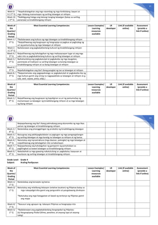 21
Week 8-
9 / 2nd Q
*Napahahalagahan ang mga naiambag ng mga kinikilalang bayani at
mga kilalang mamamayan ng sariling lalawigan at rehiyon
Week 10
/ 2nd Q
*Nabibigyang-halaga ang katangi-tanging lalawigan (batay sa sariling
pananaw) sa kinabibilangang rehiyon
Week of
the
Quarter/
Grading
Period
Most Essential Learning Competencies Lesson Exemplar/
Learning
resources
available
LR
developer
Link (if available
online)
Assessment
(provide a
link if online)
Week 1 /
3rd Q
*Nailalarawan ang kultura ng mga lalawigan sa kinabibilangang rehiyon
*Naipaliliwanag ang kaugnayan ng heograpiya sa pagbuo at paghubog ng
uri ng pamumuhay ng mga lalawigan at rehiyon
Week 2-
3 / 3rd Q
Nailalarawan ang pagkakakilanlang kultural ng kinabibilangang rehiyon
Week 4 /
3rd Q
Naipaliliwanag ang kahalagahan ng mga makasaysayan lugar at ang mga
saksi nito sa pagkakakilanlang kultura ng sariling lalawigan at rehiyon
Week 5 /
3rd Q
Naihahambing ang pagkakatulad at pagkakaiba ng mga kaugalian,
paniniwala at tradisyon sa sariling lalawigan sa karatig lalawigan sa
kinabibilangang rehiyon at sa ibang lalawigan at rehiyon
Week 6 /
3rd Q Napahahalagahan ang iba’t ibang pangkat ng tao sa lalawigan at rehiyon
Week 8 /
3rd Q
*Naipamamalas ang pagpapahalaga sa pagkakatulad at pagkakaiba-iba ng
mga kultura gamit ang sining na nagpapakilala sa lalawigan at rehiyon (e.g.
tula, awit, sayaw, pinta, atbp.)
Week of
the
Quarter/
Grading
Period
Most Essential Learning Competencies Lesson Exemplar/
Learning
resources
available
LR
developer
Link (if available
online)
Assessment
(provide a
link if online)
Week 1 /
4th Q
Naipaliliwanag ang kaugnayan ng kapaligiran sa uri ng pamumuhay ng
mamamayan sa lalawigan ng kinabibilangang rehiyon at sa mga lalawigan
ng ibang rehiyon
22
Naipapaliwanag ang iba’t ibang pakinabang pang ekonomiko ng mga likas
yaman ng lalawigan at kinabibilangang rehiyon
Week 2 /
4th Q
Natatalakay ang pinanggalingan ng produkto ng kinabibilagang lalawigan
Week 3 /
4th
Q
Naiuugnay ang pakikipagkalakalan sa pagtugon ng mga pangangailangan
ng sariling lalawigan at mga karatig na lalawigan sa rehiyon at ng bansa.
Week 4 /
4th Q
Natutukoy ang inprastraktura (mga daanan, palengke) ng mga lalawigan at
naipaliliwanag ang kahalagahan nito sa kabuhayan
Week 7 /
4th Q
Naipapaliwang ang kahalagahan ng gampanin ng pamahalaan sa
paglilingkod sa bawat lalawigan sa kinabibilangang rehiyon
Week 9 /
4th Q
Nakalalahok sa mga gawaing nakatutulong sa pagkakaisa, kaayusan at
kaunlaran ng sariling lalawigan at kinabibilangang rehiyon
Grade Level: Grade 4
Subject: Araling Panlipunan
Week of
the
Quarter/
Grading
Period
Most Essential Learning Competencies Lesson Exemplar/
Learning
resources
available
LR
developer
Link (if available
online)
Assessment
(provide a
link if online)
Week 1/
1st Q
Natatalakay ang konsepto ng bansa
Week 3/
1st
Q
Natutukoy ang relatibong lokasyon (relative location) ng Pilipinas batay sa
mga nakapaligid dito gamit ang pangunahin at pangalawang direksyon
*Natutukoy ang mga hangganan at lawak ng teritoryo ng Pilipinas gamit
ang mapa
Week 4/
1st Q
*Nasusuri ang ugnayan ng lokasyon Pilipinas sa heograpiya nito
Week 5/
1st Q
*Nailalarawan ang pagkakakilanlang heograpikal ng Pilipinas:
(a) Heograpiyang Pisikal (klima, panahon, at anyong lupa at anyong
tubig)
 