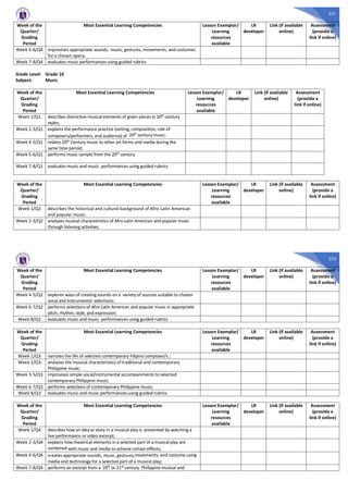 221
Week of the
Quarter/
Grading
Period
Most Essential Learning Competencies Lesson Exemplar/
Learning
resources
available
LR
developer
Link (if available
online)
Assessment
(provide a
link if online)
Week 5-6/Q4 improvises appropriate sounds, music, gestures, movements, and costumes
for a chosen opera.
Week 7-8/Q4 evaluates music performances using guided rubrics
Grade Level: Grade 10
Subject: Music
Week of the
Quarter/
Grading
Period
Most Essential Learning Competencies Lesson Exemplar/
Learning
resources
available
LR
developer
Link (if available
online)
Assessment
(provide a
link if online)
Week 1/Q1 describes distinctive musical elements of given pieces in 20th century
styles;
Week 2-3/Q1 explains the performance practice (setting, composition, role of
composers/performers, and audience) of 20th century music;
Week 4-5/Q1 relates 20th Century music to other art forms and media during the
same time period;
Week 5-6/Q1 performs music sample from the 20th century
Week 7-8/Q1 evaluates music and music performances using guided rubrics
Week of the
Quarter/
Grading
Period
Most Essential Learning Competencies Lesson Exemplar/
Learning
resources
available
LR
developer
Link (if available
online)
Assessment
(provide a
link if online)
Week 1/Q2 describes the historical and cultural background of Afro-Latin American
and popular music;
Week 2-3/Q2 analyzes musical characteristics of Afro-Latin American and popular music
through listening activities;
222
Week of the
Quarter/
Grading
Period
Most Essential Learning Competencies Lesson Exemplar/
Learning
resources
available
LR
developer
Link (if available
online)
Assessment
(provide a
link if online)
Week 4-5/Q2 explores ways of creating sounds on a variety of sources suitable to chosen
vocal and instrumental selections;
Week 6-7/Q2 performs selections of Afro-Latin American and popular music in appropriate
pitch, rhythm, style, and expression;
Week 8/Q2 evaluates music and music performances using guided rubrics
Week of the
Quarter/
Grading
Period
Most Essential Learning Competencies Lesson Exemplar/
Learning
resources
available
LR
developer
Link (if available
online)
Assessment
(provide a
link if online)
Week 1/Q3 narrates the life of selected contemporary Filipino composer/s ;
Week 2/Q3 analyzes the musical characteristics of traditional and contemporary
Philippine music;
Week 3-5/Q3 improvises simple vocal/instrumental accompaniments to selected
contemporary Philippine music;
Week 6-7/Q3 performs selections of contemporary Philippine music;
Week 8/Q3 evaluates music and music performances using guided rubrics.
Week of the
Quarter/
Grading
Period
Most Essential Learning Competencies Lesson Exemplar/
Learning
resources
available
LR
developer
Link (if available
online)
Assessment
(provide a
link if online)
Week 1/Q4 describes how an idea or story in a musical play is presented by watching a
live performance or video excerpt;
Week 2-3/Q4 explains how theatrical elements in a selected part of a musical play are
combined with music and media to achieve certain effects;
Week 4-6/Q4 creates appropriate sounds, music, gestures,movements, and costume using
media and technology for a selected part of a musical play;
Week 7-8/Q4 performs an excerpt from a 20th or 21st century Philippine musical and
 