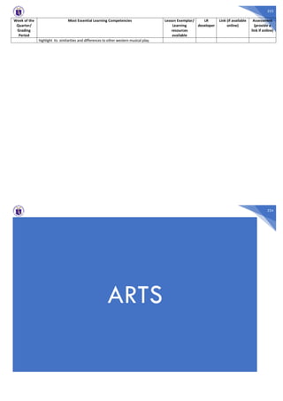 223
Week of the
Quarter/
Grading
Period
Most Essential Learning Competencies Lesson Exemplar/
Learning
resources
available
LR
developer
Link (if available
online)
Assessment
(provide a
link if online)
highlight its similarities and differences to other western musical play.
224
ARTS
 
