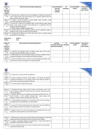 227
Week of
the
Quarter/
Grading
Period
Most Essential Learning Competencies Lesson Exemplar/
Learning
resources
available
LR
developer
Link (if available
online)
Assessment
(provide a
link if online)
Week 4 /
4th
Q
4. describes the creativity of local and indigenous craftsmen and women
who created artistic and useful things out of recycled materials like the
parol, maskara, local toys, masks
Week 5 /
4th Q
5. creates a useful 3D object: a pencil holder, bowl, container, using
recycled materials like plastic bottles
Week 6
& 7 / 4th
Q
6. constructs a mask out of cardboard, glue, found materials, bilao, paper
plate, string, seeds and other found materials for a celebration like the
Maskara Festival of Bacolod
7. utilizes masks in simple role play or skit
Week 8 /
4th Q
8. creates mobiles out of recyclable materials such as cardboards, papers,
baskets, leaves, strings and other found materials
Week 9 /
4th Q
9. creates human figures out of clay, flour-salt mixture, or paper-mache
using different techniques
Grade Level : Grade 2
Subject : Arts
Week of
the
Quarter/
Grading
Period
Most Essential Learning Competencies Learning
Exemplars/Learning
Resources Available
LR
Developer
Link (if available
online)
Assessment
(provide a
link if online)
Week 1 /
1st Q
1. describes the different styles of Filipino artists when they create
portraits and still life (different lines and colors)
Week 2 /
1st Q
2. differentiates the contrast between shapes and colors of different fruits
or plants and flowers in one’s work and in the work of others
Week 3
& 4 / 1st
Q
3. draws the different fruits or plants to show overlapping of shapes and
the contrast of colors and shapes in his colored drawing
228
Week 5
& 6 / 1st
Q
4. draws from an actual still life arrangement
Week 7
& 8 / 1st
Q
5. draws a portrait of two or more persons - his friends, his family,
showing the differences in the shape of their facial features (shape of
eyes, nose, lips, head, and texture of the hair
Week 8 /
1st Q
6. narrates stories related to the output
Weeks 1
& 2 / 2nd
Q
1. describes the lines, shapes, colors, textures, and designs seen in the
skin coverings of different animals and sea creatures using visual arts
words and actions.
Weeks 3
& 4 / 2nd
Q
2. designs with the use of drawing and painting materials the sea or
forest animals in their habitats showing their unique shapes and
features, variety of colors and textures in their skin.
Week 5
& 6 / 2nd
Q
3. creates designs by using two or more kinds of lines, colors and shapes
by repeating or contrasting them, to show rhythm
Week 7
& 8 / 2nd
Q
4. uses control of the painting tools and materials to paint the different
lines, shapes and colors in his work or in a group work
Week 7
& 8 / 2nd
Q
5. design an outline of a tricycle or jeepney on a big paper with lines and
shapes that show repetition, contrast and rhythm
Week 1/
3rd
Q
1. differentiates natural and man-made objects with repeated or alternated
shapes and colors and materials that can be used in print making
Week 2/
1st Q
2. creates a consistent pattern by making two or three prints that are
repeated or alternated in shape or color
Week 3-
4 / 1st Q
3. carves a shape or letter on an eraser or kamote, which can be painted
and printed several times
 