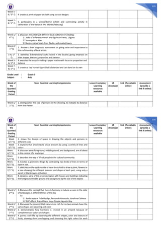 229
Week 5-
6 / 1st Q 4. creates a print on paper or cloth using cut-out designs
Week 7-
8 / 1st
Q
5. participates in a school/district exhibit and culminating activity in
celebration of the National Arts Month (February)
Week 1/
4th Q
1. discusses the artistry of different local craftsmen in creating:
1.1 taka of different animals and figures in Paete, Laguna
1.2 sarangola or kites
1.3 banca, native boats from Cavite, and coastal towns
Week 2/
1st Q
2. Answer a brief diagnostic assessment on giving value and importance to
the craftmanship of local artists.
3-4/ 1st
Q
3. identifies 3-dimensional crafts found in the locality giving emphasis on
their shapes, textures, proportion and balance
Week 5-
6/ 1st
Q
4. executes the steps in making a paper mache with focus on proportion and
balance
Week 7-
8/ 1st Q
5. creates a clay human figure that is balanced and can stand on its own
Grade Level : Grade 3
Subject : Arts
Week of
the
Quarter/
Grading
Period
Most Essential Learning Competencies Lesson Exemplar/
Learning
resources
available
LR
developer
Link (if available
online)
Assessment
(provide a
link if online)
Week 1/
1st
Q
1. distinguishes the size of persons in the drawing, to indicate its distance
from the viewer
230
Week of
the
Quarter/
Grading
Period
Most Essential Learning Competencies Lesson Exemplar/
Learning
resources
available
LR
developer
Link (if available
online)
Assessment
(provide a
link if online)
Week
2/1st
Q
2. shows the illusion of space in drawing the objects and persons in
different sizes
Week
3/1st Q
3. explains that artist create visual textures by using a variety of lines and
colors
Week
4/1st Q
4. discusses what foreground, middle ground, and background, are all about
in the context of a landscape
Week
5/1st Q
5. describes the way of life of people in the cultural community
Week
6/1st Q
6. Creates a geometric design by contrasting two kinds of lines in terms of
type or size.
Week
7/1st Q
7. sketches on-the-spot outside or near the school to draw a plant, flowers or
a tree showing the different textures and shape of each part, using only a
pencil or black crayon or ballpen
Week
8/1st Q
8. designs a view of the province/region with houses and buildings indicating
the foreground middle ground and background by the size of the objects
Week 1/
2nd
Q
1. Discusses the concept that there is harmony in nature as seen in the color
of landscapes at different times of the day
Ex:
1.1 landscapes of Felix Hidalgo, Fernando Amorsolo, Jonahmar Salvosa
1.2 Still’s life of Araceli Dans, Jorge Pineda, Agustin Goy
Week 2/
2nd
Q
2. Discusses the concept that nature is so rich for no two animals have the
same shape, skin covering and color
Week 3/
2nd Q
3. demonstrates how harmony is created in an artwork because of
complementary colors and shapes
Week 4/
2nd Q
4. paints a still life by observing the different shapes, color and texture of
fruits, drawing them overlapping and choosing the right colors for each
 