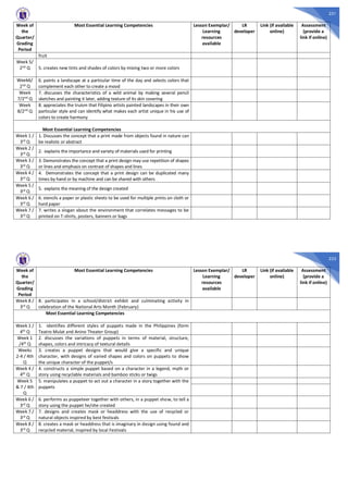 231
Week of
the
Quarter/
Grading
Period
Most Essential Learning Competencies Lesson Exemplar/
Learning
resources
available
LR
developer
Link (if available
online)
Assessment
(provide a
link if online)
fruit
Week 5/
2nd Q 5. creates new tints and shades of colors by mixing two or more colors
Week6/
2nd Q
6. paints a landscape at a particular time of the day and selects colors that
complement each other to create a mood
Week
7/2nd
Q
7. discusses the characteristics of a wild animal by making several pencil
sketches and painting it later, adding texture of its skin covering
Week
8/2nd Q
8. appreciates the truism that Filipino artists painted landscapes in their own
particular style and can identify what makes each artist unique in his use of
colors to create harmony
Most Essential Learning Competencies
Week 1 /
3rd
Q
1. Discusses the concept that a print made from objects found in nature can
be realistic or abstract
Week 2 /
3rd
Q
2. explains the importance and variety of materials used for printing
Week 3 /
3rd Q
3. Demonstrates the concept that a print design may use repetition of shapes
or lines and emphasis on contrast of shapes and lines
Week 4 /
3rd Q
4. Demonstrates the concept that a print design can be duplicated many
times by hand or by machine and can be shared with others
Week 5 /
3rd Q
5. explains the meaning of the design created
Week 6 /
3rd Q
6. stencils a paper or plastic sheets to be used for multiple prints on cloth or
hard paper
Week 7 /
3rd Q
7. writes a slogan about the environment that correlates messages to be
printed on T-shirts, posters, banners or bags
232
Week of
the
Quarter/
Grading
Period
Most Essential Learning Competencies Lesson Exemplar/
Learning
resources
available
LR
developer
Link (if available
online)
Assessment
(provide a
link if online)
Week 8 /
3rd
Q
8. participates in a school/district exhibit and culminating activity in
celebration of the National Arts Month (February)
Most Essential Learning Competencies
Week 1 /
4th Q
1. identifies different styles of puppets made in the Philippines (form
Teatro Mulat and Anino Theater Group)
Week 1
/4th
Q
2. discusses the variations of puppets in terms of material, structure,
shapes, colors and intricacy of textural details
Weeks
2-4 / 4th
Q
3. creates a puppet designs that would give a specific and unique
character, with designs of varied shapes and colors on puppets to show
the unique character of the puppet/s
Week 4 /
4th Q
4. constructs a simple puppet based on a character in a legend, myth or
story using recyclable materials and bamboo sticks or twigs
Week 5
& 7 / 4th
Q
5. manipulates a puppet to act out a character in a story together with the
puppets
Week 6 /
3rd Q
6. performs as puppeteer together with others, in a puppet show, to tell a
story using the puppet he/she created
Week 7 /
3rd Q
7. designs and creates mask or headdress with the use of recycled or
natural objects inspired by best festivals
Week 8 /
3rd Q
8. creates a mask or headdress that is imaginary in design using found and
recycled material, inspired by local Festivals
 
