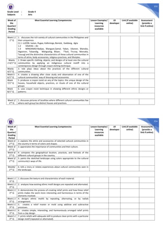 233
Grade Level : Grade 4
Subjects : Arts
Week of
the
Quarter/
Grading
Period
Most Essential Learning Competencies Lesson Exemplar/
Learning
resources
available
LR
developer
Link (if available
online)
Assessment
(provide a
link if online)
Week 1 /
1st Q
1. discusses the rich variety of cultural communities in the Philippines and
their uniqueness
(1.1 LUZON- Ivatan, Ifugao, Kalkminga, Bontok, Gaddang, Agta
1.2 VISAYAS – Ati
1.3 MINDANAO-Badjao, Mangyan,Samal, Yakan, Ubanon, Manobo,
Higaonon, Talaandig, Matigsalog, Bilaan, T’boli, Tiruray, Mansaka,
Tausug) and the distinctive characteristics of these cultural communities in
terms of attire, body accessories, religious practices, and lifestyles.
Weeks
2-4/1st Q
2. Draws specific clothing, objects, and designs of at least one the cultural
communities by applying an indigenous cultural motiff into a
contemporary design through crayon etching technique.
Weeks
4/1st Q
3. role plays ideas about the practices of the different cultural
communities.
Week 5-
6/1st
Q
4. creates a drawing after close study and observation of one of the
cultural communities’ way of dressing and accessories.
Week
7/1st Q
5. produces a crayon resist on any of the topics: the unique design of the
houses, household objects, practices, or rituals of one of the cultural
groups
Week
8/1st
Q
6. uses crayon resist technique in showing different ethnic designs or
patterns.
Week 1/
2nd Q
1. discusses pictures of localities where different cultural communities live
where each group has distinct houses and practices.
234
Week of
the
Quarter/
Grading
Period
Most Essential Learning Competencies Lesson Exemplar/
Learning
resources
available
LR
developer
Link (if available
online)
Assessment
(provide a
link if online)
Week 2/
2nd
Q
2. explains the attire and accessories of selected cultural communities in
the country in terms of colors and shapes.
Week 3/
2nd Q
3. appreciates the importance of communities and their culture.
Week 4/
2nd Q
4. compares the geographical location, practices, and festivals of the
different cultural groups in the country.
Week 5/
2nd
Q
5. paints the sketched landscape using colors appropriate to the cultural
community’s ways of life.
Week6/
2nd
Q
6. tells a story or relates experiences about cultural communities seen in
the landscape.
Week 1 /
3rd Q
1. discusses the texture and characteristics of each material.
Week 1 /
3rd Q
2. analyzes how existing ethnic motif designs are repeated and alternated.
Week 2 /
3rd Q
3. demonstrates the process of creating relief prints and how these relief
prints makes the work more interesting and harmonious in terms of the
elements involved.
Week 2 /
3rd Q
4. designs ethnic motifs by repeating, alternating, or by radials
arrangement.
Week 3 /
3rd Q
5. creates a relief master or mold using additive and subtractive
processes.
Week 4 /
3rd Q
6. creates simple, interesting, and harmoniously arranged relief prints
from a clay design.
Week 5 /
3rd
Q
7. prints reliefs with adequate skill to produce clean prints with a particular
design motif (repeated or alternated).
 