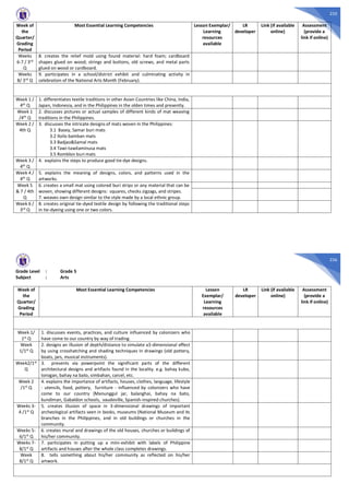 235
Week of
the
Quarter/
Grading
Period
Most Essential Learning Competencies Lesson Exemplar/
Learning
resources
available
LR
developer
Link (if available
online)
Assessment
(provide a
link if online)
Weeks
6-7 / 3rd
Q
8. creates the relief mold using found material: hard foam; cardboard
shapes glued on wood; strings and buttons, old screws, and metal parts
glued on wood or cardboard.
Weeks
8/ 3rd Q
9. participates in a school/district exhibit and culminating activity in
celebration of the National Arts Month (February).
Week 1 /
4th Q
1. differentiates textile traditions in other Asian Countries like China, India,
Japan, Indonesia, and in the Philippines in the olden times and presently.
Week 1
/4th
Q
2. discusses pictures or actual samples of different kinds of mat weaving
traditions in the Philippines.
Week 2 /
4th Q
3. discusses the intricate designs of mats woven in the Philippines:
3.1 Basey, Samar buri mats
3.2 Iloilo bamban mats
3.3 Badjao&Samal mats
3.4 Tawi-tawilaminusa mats
3.5 Romblon buri mats
Week 3 /
4th Q
4. explains the steps to produce good tie-dye designs.
Week 4 /
4th Q
5. explains the meaning of designs, colors, and patterns used in the
artworks.
Week 5
& 7 / 4th
Q
6. creates a small mat using colored buri strips or any material that can be
woven, showing different designs: squares, checks zigzags, and stripes.
7. weaves own design similar to the style made by a local ethnic group.
Week 6 /
3rd Q
8. creates original tie-dyed textile design by following the traditional steps
in tie-dyeing using one or two colors.
236
Grade Level : Grade 5
Subject : Arts
Week of
the
Quarter/
Grading
Period
Most Essential Learning Competencies Lesson
Exemplar/
Learning
resources
available
LR
developer
Link (if available
online)
Assessment
(provide a
link if online)
Week 1/
1st Q
1. discusses events, practices, and culture influenced by colonizers who
have come to our country by way of trading.
Week
1/1st Q
2. designs an illusion of depth/distance to simulate a3-dimensional effect
by using crosshatching and shading techniques in drawings (old pottery,
boats, jars, musical instruments).
Week2/1st
Q
3. presents via powerpoint the significant parts of the different
architectural designs and artifacts found in the locality. e.g. bahay kubo,
torogan, bahay na bato, simbahan, carcel, etc.
Week 2
/1st
Q
4. explains the importance of artifacts, houses, clothes, language, lifestyle
- utensils, food, pottery, furniture - influenced by colonizers who have
come to our country (Manunggul jar, balanghai, bahay na bato,
kundiman, Gabaldon schools, vaudeville, Spanish-inspired churches).
Weeks 3-
4 /1st Q
5. creates illusion of space in 3-dimensional drawings of important
archeological artifacts seen in books, museums (National Museum and its
branches in the Philippines, and in old buildings or churches in the
community.
Weeks 5-
6/1st
Q
6. creates mural and drawings of the old houses, churches or buildings of
his/her community.
Weeks 7-
8/1st Q
7. participates in putting up a mini-exhibit with labels of Philippine
artifacts and houses after the whole class completes drawings.
Week
8/1st Q
8. tells something about his/her community as reflected on his/her
artwork.
 