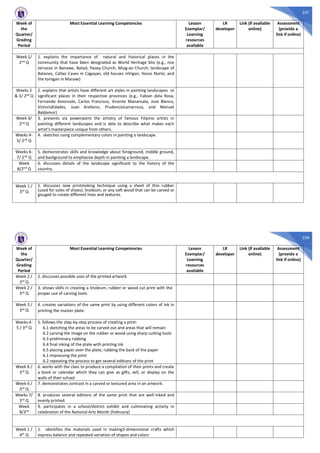 237
Week of
the
Quarter/
Grading
Period
Most Essential Learning Competencies Lesson
Exemplar/
Learning
resources
available
LR
developer
Link (if available
online)
Assessment
(provide a
link if online)
Week 1/
2nd Q
1. explains the importance of natural and historical places in the
community that have been designated as World Heritage Site (e.g., rice
terraces in Banawe, Batad; Paoay Church; Miag-ao Church; landscape of
Batanes, Callao Caves in Cagayan; old houses inVigan, Ilocos Norte; and
the torogan in Marawi)
Weeks 2
& 3/ 2nd Q
2. explains that artists have different art styles in painting landscapes or
significant places in their respective provinces (e.g., Fabian dela Rosa,
Fernando Amorsolo, Carlos Francisco, Vicente Manansala, Jose Blanco,
VictorioEdades, Juan Arellano, PrudencioLamarroza, and Manuel
Baldemor)
Week 3/
2nd Q
3. presents via powerpoint the artistry of famous Filipino artists in
painting different landscapes and is able to describe what makes each
artist’s masterpiece unique from others.
Weeks 4-
5/ 2nd Q
4. sketches using complementary colors in painting a landscape.
Weeks 6-
7/ 2nd Q
5. demonstrates skills and knowledge about foreground, middle ground,
and background to emphasize depth in painting a landscape.
Week
8/2nd
Q
6. discusses details of the landscape significant to the history of the
country.
Week 1 /
3rd Q
1. discusses new printmaking technique using a sheet of thin rubber
(used for soles of shoes), linoleum, or any soft wood that can be carved or
gouged to create different lines and textures.
238
Week of
the
Quarter/
Grading
Period
Most Essential Learning Competencies Lesson
Exemplar/
Learning
resources
available
LR
developer
Link (if available
online)
Assessment
(provide a
link if online)
Week 2 /
3rd
Q
2. discusses possible uses of the printed artwork
Week 2 /
3rd Q
3. shows skills in creating a linoleum, rubber or wood cut print with the
proper use of carving tools.
Week 3 /
3rd Q
4. creates variations of the same print by using different colors of ink in
printing the master plate.
Weeks 4-
5 / 3rd
Q
5. follows the step-by-step process of creating a print:
6.1 sketching the areas to be carved out and areas that will remain
6.2 carving the image on the rubber or wood using sharp cutting tools
6.3 preliminary rubbing
6.4 final inking of the plate with printing ink
6.5 placing paper over the plate, rubbing the back of the paper
6.1 impressing the print
6.2 repeating the process to get several editions of the print
Week 6 /
3rd Q
6. works with the class to produce a compilation of their prints and create
a book or calendar which they can give as gifts, sell, or display on the
walls of their school.
Week 6 /
3rd Q
7. demonstrates contrast in a carved or textured area in an artwork.
Weeks 7/
3rd Q
8. produces several editions of the same print that are well-inked and
evenly printed.
Week
8/3rd
9. participates in a school/district exhibit and culminating activity in
celebration of the National Arts Month (February)
Week 1 /
4th Q
1. identifies the materials used in making3-dimensional crafts which
express balance and repeated variation of shapes and colors
 