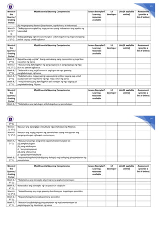 23
Week of
the
Quarter/
Grading
Period
Most Essential Learning Competencies Lesson Exemplar/
Learning
resources
available
LR
developer
Link (if available
online)
Assessment
(provide a
link if online)
(b) Heograpiyang Pantao (populasyon, agrikultura, at industriya)
Week 9-
10 / 1st
Q
*Nakapagmumungkahi ng mga paraan upang mabawasan ang epekto ng
kalamidad
Week 10
/ 1st Q
Nakapagbibigay ng konlusyon tungkol sa kahalagahan ng mga katangiang
pisikal sa pag- unlad ng bansa
Week of
the
Quarter/
Grading
Period
Most Essential Learning Competencies Lesson Exemplar/
Learning
resources
available
LR
developer
Link (if available
online)
Assessment
(provide a
link if online)
Week 1 /
2nd Q
Naipaliliwanag ang iba’t ibang pakinabang pang ekonomiko ng mga likas
na yaman ng bansa
Week 2-
4 / 2nd Q
*Nasusuri ang kahalagahan ng pangangasiwa at pangangalaga ng mga
likas na yaman ng bansa
Week 4 /
2nd Q
*Natatalakay ang mga hamon at pagtugon sa mga gawaing
pangkabuhayan ng bansa.
Week 5 /
2nd
Q
*Nakalalahok sa mga gawaing nagsusulong ng likas kayang pag-unlad
(sustainable development) ng mga likas yaman ng bansa
Week 8 /
2nd Q
* Naipaliliwanag ang kahalagahan at kaunayan ng mga sagisag at
pagkakakilanlang Pilipino
Week of
the
Quarter/
Grading
Period
Most Essential Learning Competencies Lesson Exemplar/
Learning
resources
available
LR
developer
Link (if available
online)
Assessment
(provide a
link if online)
Week 1 / *Natatalakay ang kahulugan at kahalagahan ng pamahalaan
24
3rd Q
Week 1-
2 / 3rd Q
Nasusuri ang balangkas o istruktura ng pamahalaan ng Pilipinas
Week 6-
7 / 3rd Q
Nasusuri ang mga gampanin ng pamahalaan upang matugunan ang
pangangailangan ng bawat mamamayan
Week 7 /
3rd Q
*Nasusuri ang mga programa ng pamahalaan tungkol sa:
(a) pangkalusugan
(b) pang-edukasyon
(c ) pangkapayapaan
(d) pang-ekonomiya
(e ) pang-impraestruktura
Week 9 /
3rd Q
*Napahahalagahan (nabibigyang-halaga) ang bahaging ginagampanan ng
pamahalaan
Week of
the
Quarter/
Grading
Period
Most Essential Learning Competencies Lesson Exemplar/
Learning
resources
available
LR
developer
Link (if available
online)
Assessment
(provide a
link if online)
Week 1 /
4th
Q
*Natatalakay ang konsepto at prinsipyo ng pagkamamamayan
Week 3 /
4th Q
Natatalakay ang konsepto ng karapatan at tungkulin
Week 4-
5 / 4th Q
*Naipaliliwanag ang mga gawaing lumilinang sa kagalingan pansibiko
Week 6 /
4th Q
*Napahahalagahan ang kagalinang pansibiko
Week 7 /
4th Q
*Nasusuri ang bahaging ginagampanan ng mga mamamayan sa
pagtataguyod ng kaunlaran ng bansa
 