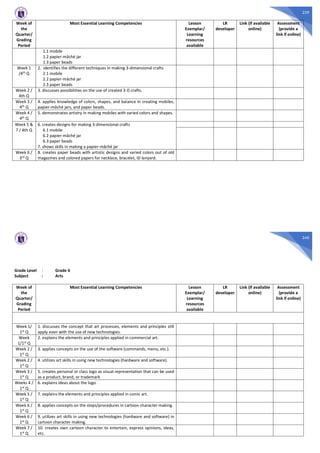 239
Week of
the
Quarter/
Grading
Period
Most Essential Learning Competencies Lesson
Exemplar/
Learning
resources
available
LR
developer
Link (if available
online)
Assessment
(provide a
link if online)
1.1 mobile
1.2 papier-mâché jar
1.3 paper beads
Week 1
/4th Q
2. identifies the different techniques in making 3-dimensional crafts
2.1 mobile
2.2 papier-mâché jar
2.3 paper beads
Week 2 /
4th Q
3. discusses possibilities on the use of created 3-D crafts.
Week 3 /
4th Q
4. applies knowledge of colors, shapes, and balance in creating mobiles,
papier-mâché jars, and paper beads.
Week 4 /
4th Q
5. demonstrates artistry in making mobiles with varied colors and shapes.
Week 5 &
7 / 4th Q
6. creates designs for making 3-dimensional crafts
6.1 mobile
6.2 papier-mâché jar
6.3 paper beads
7. shows skills in making a papier-mâché jar
Week 6 /
3rd
Q
8. creates paper beads with artistic designs and varied colors out of old
magazines and colored papers for necklace, bracelet, ID lanyard.
240
Grade Level : Grade 6
Subject : Arts
Week of
the
Quarter/
Grading
Period
Most Essential Learning Competencies Lesson
Exemplar/
Learning
resources
available
LR
developer
Link (if available
online)
Assessment
(provide a
link if online)
Week 1/
1st Q
1. discusses the concept that art processes, elements and principles still
apply even with the use of new technologies.
Week
1/1st Q
2. explains the elements and principles applied in commercial art.
Week 2 /
1st Q
3. applies concepts on the use of the software (commands, menu, etc.).
Week 2 /
1st Q
4. utilizes art skills in using new technologies (hardware and software).
Week 3 /
1st Q
5. creates personal or class logo as visual representation that can be used
as a product, brand, or trademark
Weeks 4 /
1st Q
6. explains ideas about the logo
Week 5 /
1st Q
7. explains the elements and principles applied in comic art.
Week 6 /
1st
Q
8. applies concepts on the steps/procedures in cartoon character making.
Week 6 /
1st Q
9. utilizes art skills in using new technologies (hardware and software) in
cartoon character making.
Week 7 /
1st
Q
10. creates own cartoon character to entertain, express opinions, ideas,
etc.
 