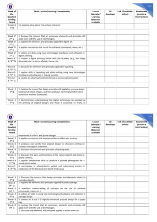 241
Week of
the
Quarter/
Grading
Period
Most Essential Learning Competencies Lesson
Exemplar/
Learning
resources
available
LR
developer
Link (if available
online)
Assessment
(provide a
link if online)
Week 8 /
1st
Q
11. explains ideas about the cartoon character
Week 1/
2nd Q
1. Reviews the concept that art processes, elements and principles still
apply even with the use of technologies.
Week 1/
2nd
Q
2. explains the elements and principles applied in digital art.
Week 2/
2nd Q
3. applies concepts on the use of the software (commands, menu, etc.)
Week 2/
2nd Q
4. utilizes art skills using new technologies (hardware and software) in
digital painting.
Weeks 3 -
4 / 2nd Q
5. creates a digital painting similar with the Masters’ (e.g., Van Gogh,
Amorsolo, etc.) in terms of style, theme, etc.
Weeks 5-
6 /2nd
Q
6. discusses the elements and principles applied in layouting.
Weeks 5-
6 /2nd Q
7. applies skills in layouting and photo editing using new technologies
(hardware and software) in making a poster.
Weeks 7-
8 /2nd Q
8. creates an advertisement/commercial or announcement poster.
Week 1 /
3rd Q
1. Explains the truism that design principles still apply for any new design
(contrast of colors, shapes, and lines produces harmony) whether done
by hand or machine (computer).
Week 1 /
3rd
Q
2. Demonstrates understanding that digital technology has speeded up
the printing of original designs and made it accessible to many, as
242
Week of
the
Quarter/
Grading
Period
Most Essential Learning Competencies Lesson
Exemplar/
Learning
resources
available
LR
developer
Link (if available
online)
Assessment
(provide a
link if online)
emphasized in t-shirts and poster designs.
Week 2 /
3rd Q
3. applies concepts on the steps/procedure in silkscreen printing.
Week 2 /
3rd Q
4. produces own prints from original design to silkscreen printing to
convey a message or statement.
Week 3 /
3rd
Q
5. Discusses the concepts and principles of photography.
Week 4 /
3rd Q
6. discusses the parts and functions of the camera (point and shoot or
phone camera).
Week 5-6
/ 3rd Q
7. applies composition skills to produce a printed photograph for a
simple photo essay.
Weeks 7-
8 / 3rd
Q
8. participates in school/district exhibit and culminating activity in
celebration of the National Arts Month (February)
Week 1 /
4th Q
1. Discusses the concept that design principles and elements relates to
everyday objects.
Week 1
/4th Q
2. explains the elements and principles applied in product design.
Week 2 /
4th Q
3. manifests understanding of concepts on the use of software
(commands, menu, etc.)
Week 2 /
4th Q
4. utilizes art skills in using new technologies (hardware and software) in
package design.
Week 4 /
4th Q
5. creates an actual 3-D digitally-enhanced product design for a paper
bag.
Week 3 /
4th Q
6. reviews the truism that art processes, elements and principles still
apply even with the use of technologies.
7. discusses the elements and principles applied in audio-video art.
 