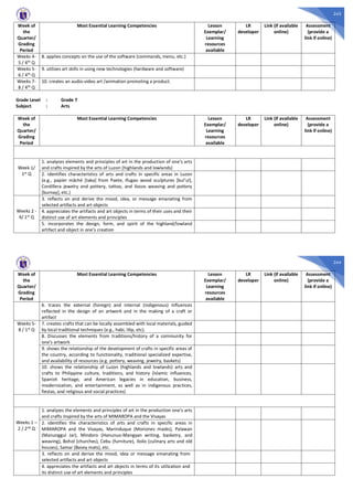 243
Week of
the
Quarter/
Grading
Period
Most Essential Learning Competencies Lesson
Exemplar/
Learning
resources
available
LR
developer
Link (if available
online)
Assessment
(provide a
link if online)
Weeks 4-
5 / 4th
Q
8. applies concepts on the use of the software (commands, menu, etc.)
Weeks 5-
6 / 4th Q
9. utilizes art skills in using new technologies (hardware and software)
Weeks 7-
8 / 4th Q
10. creates an audio-video art /animation promoting a product.
Grade Level : Grade 7
Subject : Arts
Week of
the
Quarter/
Grading
Period
Most Essential Learning Competencies Lesson
Exemplar/
Learning
resources
available
LR
developer
Link (if available
online)
Assessment
(provide a
link if online)
Week 1/
1st Q
1. analyzes elements and principles of art in the production of one’s arts
and crafts inspired by the arts of Luzon (highlands and lowlands)
2. identifies characteristics of arts and crafts in specific areas in Luzon
(e.g., papier mâché [taka] from Paete, Ifugao wood sculptures [bul’ul],
Cordillera jewelry and pottery, tattoo, and Ilocos weaving and pottery
[burnay], etc.)
Weeks 2 -
4/ 1st Q
3. reflects on and derive the mood, idea, or message emanating from
selected artifacts and art objects
4. appreciates the artifacts and art objects in terms of their uses and their
distinct use of art elements and principles
5. incorporates the design, form, and spirit of the highland/lowland
artifact and object in one’s creation
244
Week of
the
Quarter/
Grading
Period
Most Essential Learning Competencies Lesson
Exemplar/
Learning
resources
available
LR
developer
Link (if available
online)
Assessment
(provide a
link if online)
6. traces the external (foreign) and internal (indigenous) influences
reflected in the design of an artwork and in the making of a craft or
artifact
Weeks 5-
8 / 1st Q
7. creates crafts that can be locally assembled with local materials, guided
by local traditional techniques (e.g., habi, lilip, etc).
8. Discusses the elements from traditions/history of a community for
one’s artwork
9. shows the relationship of the development of crafts in specific areas of
the country, according to functionality, traditional specialized expertise,
and availability of resources (e.g. pottery, weaving, jewelry, baskets)
10. shows the relationship of Luzon (highlands and lowlands) arts and
crafts to Philippine culture, traditions, and history (Islamic influences,
Spanish heritage, and American legacies in education, business,
modernization, and entertainment, as well as in indigenous practices,
fiestas, and religious and social practices)
Weeks 1 –
2 / 2nd Q
1. analyzes the elements and principles of art in the production one’s arts
and crafts inspired by the arts of MIMAROPA and the Visayas
2. identifies the characteristics of arts and crafts in specific areas in
MIMAROPA and the Visayas, Marinduque (Moriones masks), Palawan
(Manunggul Jar), Mindoro (Hanunuo-Mangyan writing, basketry, and
weaving), Bohol (churches), Cebu (furniture), Iloilo (culinary arts and old
houses), Samar (Basey mats), etc.
3. reflects on and derive the mood, idea or message emanating from
selected artifacts and art objects
4. appreciates the artifacts and art objects in terms of its utilization and
its distinct use of art elements and principles
 
