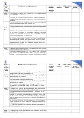 245
Week of
the
Quarter/
Grading
Period
Most Essential Learning Competencies Lesson
Exemplar/
Learning
resources
available
LR
developer
Link (if available
online)
Assessment
(provide a
link if online)
Weeks 3-
5/ 2nd
Q
5. incorporates the design, form and spirit of artifacts and art objects
from MIMAROPA and the Visayas
6. explains the external (foreign) and internal (indigenous) influences
that are reflected in the design of an artwork or in the making of a craft
or artifact
Weeks 6-
8 / 2nd Q
7. creates crafts that can be locally assembled with local materials, guided
by local traditional techniques (e.g., habi, lilip, etc).
8. discusses elements from traditions/history of a community for one’s
artwork
9. Explains the correlation of the development of crafts in specific areas
of the country, according to functionality, traditional specialized
expertise, and availability of resources (e.g., architecture, weaving,
pottery, accessories, masks, and culinary arts)
10. shows the relationship of MIMAROPA and Visayas arts and crafts to
Philippine culture, traditions, and history (Islamic influences, Spanish
heritage, and American legacies in education, business, modernization,
and entertainment, as well as in indigenous practices, fiestas, and
religious and social practices)
Weeks 1-
2/3rd
Q
1. analyzes elements and principles of art in the production one’s arts and
crafts inspired by the arts of Mindanao
2. identifies characteristics of arts and crafts in specific areas in Mindanao
(e.g., maritime vessel [balanghay] from Butuan, vinta from Zamboanga;
Maranao’s malong, brasswares, okir, panolong, torogan, and sarimanok;
246
Week of
the
Quarter/
Grading
Period
Most Essential Learning Competencies Lesson
Exemplar/
Learning
resources
available
LR
developer
Link (if available
online)
Assessment
(provide a
link if online)
Yakan’s fabric and face makeup and body ornamentation; T’boli’s tinalak
and accessories; Tawi-tawi’s Pangalaydance, etc.
Weeks 3-
5/3rd Q
3. reflects on and derive the mood, idea, or message emanating from
selected artifacts and art objects
4. appreciates the artifacts and art objects in terms of its utilization and
their distinct use of art elements and principles
5. incorporates the design, form, and spirit of artifacts and objects from
Mindanao to one’s creation
6. traces the external (foreign) and internal (indigenous) influences that
are reflected in the design of an artwork and in the making of a craft or
artifact
Weeks 6-
8/3rd Q
7. creates crafts that can be locally assembled with local materials,
guided by local traditional techniques (e.g., habi, lilip, etc).
8. derives elements from traditions/history of a community for one’s
artwork
9. shows the relationship of the development of crafts in specific areas
of the country, according to functionality, traditional specialized
expertise, and availability of resources (e.g., pottery, weaving, jewelry,
and basketry)
10. shows the relationship of Mindanao’s arts and crafts to Philippine
culture, traditions, and history, particularly with Islamic influences and
indigenous (Lumad) practices
11. participates in exhibit using completed Mindanao-inspired arts and
crafts in an organized manner
Weeks 1-
2 / 4th Q
1. identifies the festivals and theatrical forms celebrated all over the
country throughout the year
 