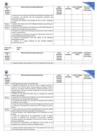 247
Week of
the
Quarter/
Grading
Period
Most Essential Learning Competencies Lesson
Exemplar/
Learning
resources
available
LR
developer
Link (if available
online)
Assessment
(provide a
link if online)
2. researches on the history of the festival and theatrical composition and
its evolution, and describe how the townspeople participate and
contribute to the event
3. discusses the elements and principles of arts as seen in Philippine
Festivals
Weeks 3-
4 / 4th Q
4. explains what makes each of the Philippine festivals unique through a
visual presentation
Weeks 5-
8 / 4th Q
5. designs the visual elements and components of the selected festival or
theatrical form through costumes, props, etc.
6. analyzes the uniqueness of each group’s performance of their selected
festival or theatrical form
7. choreographs the movements and gestures reflecting the mood of the
selected Philippine festival/theatrical form
8. improvises accompanying sound and rhythm of the Philippine
festival/theatrical form
9. performs in a group showcase of the selected Philippine
festival/theatrical form
Grade Level : Grade 8
Subject : Arts
Week of
the
Quarter/
Grading
Period
Most Essential Learning Competencies Lesson
Exemplar/
Learning
resources
available
LR
developer
Link (if available
online)
Assessment
(provide a
link if online)
1. analyzes elements and principles of art in the production of arts and
248
Week of
the
Quarter/
Grading
Period
Most Essential Learning Competencies Lesson
Exemplar/
Learning
resources
available
LR
developer
Link (if available
online)
Assessment
(provide a
link if online)
Weeks 1-
2/ 1st
Q
crafts inspired by the cultures of Southeast Asia
2. identifies characteristics of arts and crafts in specific countries in
Southeast Asia: Indonesia (batik, Wayang puppetry); Malaysia (modern
batik, wau, and objects made from pewter); Thailand (silk fabrics and Loi
Kratong Lantern Festival); Cambodia (AngkorWat and ancient temples);
Singapore (Merlion), etc.
Weeks 3 -
5/ 1st Q
3. reflects on and derive the mood, idea, or message from selected
artifacts and art objects
4. appreciates the artifacts and art objects in terms of their utilization and
their distinct use of art elements and principles
5. incorporates the design, form, and spirit of Southeast Asian artifacts
and objects in one’s creation
6. traces the external (foreign) and internal (indigenous) influences that
are reflected in the design of an artwork and in the making of a craft or
artifact
Weeks 6-
8 / 1st
Q
7. creates crafts that can be locally assembled with local materials, guided
by local traditional techniques (e.g.,batik, silk weaving, etc.)
8. derives elements from traditions/history of a community for one’s
artwork
9. shows the relationship of the development of crafts in specific
countries in Southeast Asia, according to functionality, traditional
specialized expertise and availability of resources (e.g., pottery, weaving,
jewelry, and basketry)
10. shows the commonalities and differences of the culture of the
Southeast Asian countries in relation to Philippine culture
1. analyzes elements and principles of art in the production of arts and
crafts inspired by the cultures of East Asia
 