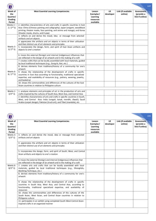 249
Week of
the
Quarter/
Grading
Period
Most Essential Learning Competencies Lesson
Exemplar/
Learning
resources
available
LR
developer
Link (if available
online)
Assessment
(provide a
link if online)
Weeks 1 –
2 / 2nd
Q
2. identifies characteristics of arts and crafts in specific countries in East
Asia: China (Chinese painting and calligraphy); Japan (origami, woodblock
printing, theater masks, face painting, and anime and manga); and Korea
(theater masks, drums, and K-pop)
Weeks 3-
5/ 2nd Q
3. reflects on and derive the mood, idea or message from selected
artifacts and art objects
4. appreciates the artifacts and art objects in terms of their utilization
and their distinct use of art elements and principles
5. incorporates the design, form, and spirit of East Asian artifacts and
objects to one’s creation
6. traces the external (foreign) and internal (indigenous) influences that
are reflected in the design of an artwork and in the making of a craft
Weeks 6-
8 / 2nd Q
7. creates crafts that can be locally assembled with local materials, guided
by local traditional techniques (e.g., Gong-bi, Ikat, etc.)
8. derives elements from traditions/history of a community for one’s
artwork
9. shows the relationship of the development of crafts in specific
countries in East Asia according to functionality, traditional specialized
expertise, and availability of resources (e.g., pottery, weaving, jewelry,
and basketry)
10. shows the commonalities and differences of the cultures of the East
Asian countries in relation to Philippine culture
Weeks 1-
2/3rd Q
1. analyzes elements and principles of art in the production of arts and
crafts inspired by the cultures of South Asia, West Asia, and Central Asia
2. identifies characteristics of arts and crafts in specific countries in South,
West, and Central Asia: India (rangoli, katak, mendhi, diwali); Saudi
Arabia (carpet design); Pakistan (truck art); and Tibet (mandala), etc
250
Week of
the
Quarter/
Grading
Period
Most Essential Learning Competencies Lesson
Exemplar/
Learning
resources
available
LR
developer
Link (if available
online)
Assessment
(provide a
link if online)
Weeks 3-
5/3rd
Q
3. reflects on and derive the mood, idea or message from selected
artifacts and art objects
4. appreciates the artifacts and art objects in terms of their utilization
and their distinct use of art elements and principles
5. incorporates the design, form, and spirit of South, West, and Central
Asian artifacts and objects to one’s creation
6. traces the external (foreign) and internal (indigenous) influences that
are reflected in the design of an artwork and in the making of a craft
Weeks 6-
8/3rd Q
7. creates arts and crafts that can be locally assembled with local
materials, guided by local traditional techniques (e.g., Ghonghdis,
Marbling Technique, etc.)
8. derives elements from traditions/history of a community for one’s
artwork
9. shows the relationship of the development of crafts in specific
countries in South Asia, West Asia, and Central Asia, according to
functionality, traditional specialized expertise, and availability of
resources
10. shows the commonalities and differences of the cultures of the
South Asian, West Asian, and Central Asian countries in relation to
Philippine culture
11. participates in an exhibit using completed South-West-Central Asian-
inspired crafts in an organized manner
 