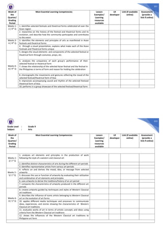 251
Week of
the
Quarter/
Grading
Period
Most Essential Learning Competencies Lesson
Exemplar/
Learning
resources
available
LR
developer
Link (if available
online)
Assessment
(provide a
link if online)
Weeks 1-
2 / 4th
Q
1. identifies selected festivals and theatrical forms celebrated all over the
Asian region
2. researches on the history of the festival and theatrical forms and its
evolution, and describe how the community participates and contributes
to the event
Weeks 3-
4 / 4th Q
3. identifies the elements and principles of arts as manifested in Asian
festivals and theatrical forms
4. through a visual presentation, explains what make each of the Asian
Festivals and Theatrical forms unique
Weeks 6-
8 / 4th Q
5. designs the visual elements and components of the selected festival or
theatrical form through costumes, props, etc.
6. analyzes the uniqueness of each group’s performance of their
selected festival or theatrical form
7. shows the relationship of the selected Asian festival and the festival in
the Philippines in terms of form and reason for holding the celebration
8. choreographs the movements and gestures reflecting the mood of the
selected festival/theatrical form of Asia
9. improvises accompanying sound and rhythm of the selected festival/
theatrical form of Asia
10. performs in a group showcase of the selected festival/theatrical form
252
Grade Level : Grade 9
Subject : Arts
Week of
the
Quarter/
Grading
Period
Most Essential Learning Competencies Lesson
Exemplar/
Learning
resources
available
LR
developer
Link (if available
online)
Assessment
(provide a
link if online)
Weeks 1-
2/ 1st
Q
1. analyzes art elements and principles in the production of work
following the style of a western and classical art
2. identifies distinct characteristics of arts during the different art periods
3. identifies representative artists from various art periods
Weeks 3 -
5/ 1st Q
4. reflects on and derives the mood, idea, or message from selected
artworks
5. discusses the use or function of artworks by evaluating their utilization
and combination of art elements and principles
6. uses artworks to derive the traditions/history of an art period
7. compares the characteristics of artworks produced in the different art
periods
Weeks 6-
8 / 1st Q
8. creates artworks guided by techniques and styles of Western Classical
art traditions
9. describes the influence of iconic artists belonging to Western Classical
art on the evolution of art forms
10. applies different media techniques and processes to communicate
ideas, experiences, and stories showing the characteristics of Western
Classical art traditions
11. evaluates works of art in terms of artistic concepts and ideas using
criteria from the Western Classical art traditions
12. shows the influences of the Western Classical art traditions to
Philippine art form
 