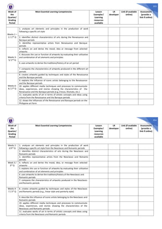 253
Week of
the
Quarter/
Grading
Period
Most Essential Learning Competencies Lesson
Exemplar/
Learning
resources
available
LR
developer
Link (if available
online)
Assessment
(provide a
link if online)
Weeks 1 –
2 / 2nd Q
1. analyzes art elements and principles in the production of work
following a specific art style
2. identifies distinct characteristics of arts during the Renaissance and
Baroque periods
3. identifies representative artists from Renaissance and Baroque
periods
Weeks 3-
5/ 2nd Q
4. reflects on and derive the mood, idea or message from selected
artworks
5. discusses the use or function of artworks by evaluating their utilization
and combination of art elements and principles
6. uses artworks to derive the traditions/history of an art period
7. compares the characteristics of artworks produced in the different art
periods
Weeks 6-
8 / 2nd Q
8. creates artworks guided by techniques and styles of the Renaissance
and the Baroque periods
9. explains the influence of iconic artists belonging to the Renaissance
and the Baroque periods
10. applies different media techniques and processes to communicate
ideas, experiences, and stories showing the characteristics of the
Renaissance and the Baroque periods (e.g.,Fresco, Sfumato, etc.)
11. evaluates works of art in terms of artistic concepts and ideas using
criteria from the Renaissance and the Baroque periods
12. shows the influences of the Renaissance and Baroque periods on the
Philippine art form
254
Week of
the
Quarter/
Grading
Period
Most Essential Learning Competencies Lesson
Exemplar/
Learning
resources
available
LR
developer
Link (if available
online)
Assessment
(provide a
link if online)
Weeks 1-
2/3rd Q
1. analyzes art elements and principles in the production of work
following a specific art style from the Neoclassic and Romantic periods
2. identifies distinct characteristics of arts during the Neoclassic and
Romantic periods
3. identifies representative artists from the Neoclassic and Romantic
periods
Week 3 /
3rd Q
4. reflects on and derive the mood, idea, or message from selected
artworks
5. explains the use or function of artworks by evaluating their utilization
and combination of art elements and principles
6. uses artworks to derive the traditions/history of the Neoclassic and
Romantic periods
7. compares the characteristics of artworks produced in the Neoclassic
and Romantic periods
Weeks 4-
7 / 3rd Q
8. creates artworks guided by techniques and styles of the Neoclassic
and Romantic periods (e.g., linear style and painterly style)
9. describe the influence of iconic artists belonging to the Neoclassic and
Romantic periods
10. applies different media techniques and processes to communicate
ideas, experiences, and stories showing the characteristics of the
Neoclassic and Romantic periods
11. evaluates works of art in terms of artistic concepts and ideas using
criteria from the Neoclassic and Romantic periods
 