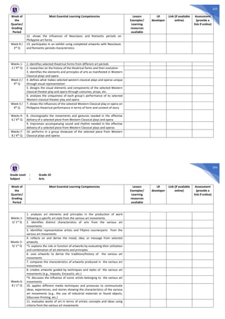 255
Week of
the
Quarter/
Grading
Period
Most Essential Learning Competencies Lesson
Exemplar/
Learning
resources
available
LR
developer
Link (if available
online)
Assessment
(provide a
link if online)
12. shows the influences of Neoclassic and Romantic periods on
Philippine art forms
Week 8 /
3rd Q
13. participates in an exhibit using completed artworks with Neoclassic
and Romantic periods characteristics
Weeks 1-
2 / 4th Q
1. identifies selected theatrical forms from different art periods
2. researches on the history of the theatrical forms and their evolution
3. identifies the elements and principles of arts as manifested in Western
Classical plays and opera
Week 2 /
4th Q
4. defines what makes selected western classical plays and operas unique
through visual representation
5. designs the visual elements and components of the selected Western
classical theater play and opera through costumes, props, etc.
6. analyzes the uniqueness of each group’s performance of its selected
Western classical theater play and opera
Week 3 /
4th Q
7. shows the influences of the selected Western Classical play or opera on
Philippine theatrical performance in terms of form and content of story
Weeks 4-
6 / 4th Q
8. choreographs the movements and gestures needed in the effective
delivery of a selected piece from Western Classical plays and opera
9. improvises accompanying sound and rhythm needed in the effective
delivery of a selected piece from Western Classical plays and operas
Weeks 7-
8 / 4th Q
10. performs in a group showcase of the selected piece from Western
Classical plays and operas
256
Grade Level : Grade 10
Subject : Arts
Week of
the
Quarter/
Grading
Period
Most Essential Learning Competencies Lesson
Exemplar/
Learning
resources
available
LR
developer
Link (if available
online)
Assessment
(provide a
link if online)
Weeks 1-
2/ 1st
Q
1. analyzes art elements and principles in the production of work
following a specific art style from the various art movements
2. identifies distinct characteristics of arts from the various art
movements
3. identifies representative artists and Filipino counterparts from the
various art movements
Weeks 3 -
5/ 1st
Q
4. reflects on and derive the mood, idea, or message from selected
artworks
*5. explains the role or function of artworks by evaluating their utilization
and combination of art elements and principles
6. uses artworks to derive the traditions/history of the various art
movements
7. compares the characteristics of artworks produced in the various art
movements
Weeks 6-
8 / 1st Q
8. creates artworks guided by techniques and styles of the various art
movements (e.g., Impasto, Encaustic, etc.)
*9. discusses the influence of iconic artists belonging to the various art
movements
10. applies different media techniques and processes to communicate
ideas, experiences, and stories showing the characteristics of the various
art movements (e.g., the use of industrial materials or found objects,
Silkscreen Printing, etc.)
11. evaluates works of art in terms of artistic concepts and ideas using
criteria from the various art movements
 