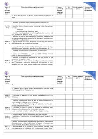 257
Week of
the
Quarter/
Grading
Period
Most Essential Learning Competencies Lesson
Exemplar/
Learning
resources
available
LR
developer
Link (if available
online)
Assessment
(provide a
link if online)
12. shows the influences of Modern Art movements on Philippine art
forms
Week 1 /
2nd Q
1. identifies art elements in the technology-based production arts
2. identifies distinct characteristics of arts during in the 21st century in
terms of:
1.1 production
1.2 functionality range of audience reach
3. identifies artworks produced by technology from other countries and
their adaptation by Philippine artists
Weeks 2-
4/ 2nd Q
4. discusses the concept that technology is an effective and vibrant tool
for empowering a person to express his/her ideas, goals, and advocacies,
which elicits immediate action
5. explains the role or function of artworks by evaluating their utilization
and combination of art elements and principles
6. uses artworks to derive the traditions/history of a community (e.g.,
landscapes, images of people at work and play, portrait studies, etc.)
7. compares the characteristics of artworks in the21st century
Weeks 5-
8 / 2nd Q
8. creates artworks that can be locally assembled with local materials,
guided by 21st-centurytechniques
9. explains the influence of technology in the 21st century on the
evolution of various forms of art
10. applies different media techniques and processes to communicate
ideas, experiences, and stories showing the characteristics of 21st-
centuryart (e.g., the use of graphic software like Photoshop, InDesign,
258
Week of
the
Quarter/
Grading
Period
Most Essential Learning Competencies Lesson
Exemplar/
Learning
resources
available
LR
developer
Link (if available
online)
Assessment
(provide a
link if online)
etc.)
11. evaluates works of art in terms of artistic concepts and ideas using
criteria appropriate for the style or form
Weeks 1-
2/3rd
Q
1. identifies art elements in the various media-based arts in the
Philippines
2. identifies representative artists as well as distinct characteristics of
media-based arts and design in the Philippines
Weeks 3-
5 / 3rd Q
3. discusses the truism that Filipino ingenuity is distinct, exceptional, and
on a par with global standards
4. discusses the role or function of artworks by evaluating their
utilization and combination of art elements and principles
5. uses artworks to derive the traditions/history of a community
Weeks 5-
7 / 3rd Q
6. creates artworks that can be assembled with local materials
7. explains the characteristics of media-based arts and design in the
Philippines
8. applies different media techniques and processes to communicate
ideas, experiences, and stories (the use of software to enhance/animate
images like Flash, Movie Maker, Dreamweaver, etc.)
Week 8/
3rd
Q
9. evaluates works of art in terms of artistic concepts and ideas using
criteria appropriate for the style or form of media-based arts and design
 