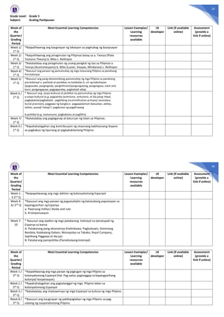 25
Grade Level: Grade 5
Subject: Araling Panlipunan
Week of
the
Quarter/
Grading
Period
Most Essential Learning Competencies Lesson Exemplar/
Learning
resources
available
LR
developer
Link (if available
online)
Assessment
(provide a
link if online)
Week 1/
1st Q
*Naipaliliwanag ang kaugnayan ng lokasyon sa paghubog ng kasaysayan
Week 2/
1st Q
*Naipaliliwanag ang pinagmulan ng Pilipinas batay sa a. Teorya (Plate
Tectonic Theory) b. Mito c. Relihiyon
Week 3/
1st Q
*Natatalakay ang pinagmulan ng unang pangkat ng tao sa Pilipinas a.
Teorya (Austronesyano) b. Mito (Luzon, Visayas, Mindanao) c. Relihiyon
Week 4/
1st Q
*Nasusuri ang paraan ng pamumuhay ng mga sinaunang Pilipino sa panahong
Pre-kolonyal.
Week 5/
1st Q
*Nasusuri ang pang-ekonomikong pamumuhay ng mga Pilipino sa panahong
pre-kolonyal a. panloob at panlabas na kalakalan b. uri ng kabuhayan
(pagsasaka, pangingisda, panghihiram/pangungutang, pangangaso, slash and
burn, pangangayaw, pagpapanday, paghahabi atbp)
Week 6 /
1st Q
* Nasusuri ang sosyo-kultural at politikal na pamumuhay ng mga Pilipino
a.sosyo-kultural (e.g. pagsamba (animismo, anituismo, at iba pang ritwal,
pagbabatok/pagbabatik , paglilibing (mummification primary/ secondary
burial practices), paggawa ng bangka e. pagpapalamuti (kasuotan, alahas,
tattoo, pusad/ halop) f. pagdaraos ng pagdiriwang
b.politikal (e.g. namumuno, pagbabatas at paglilitis)
Week 7/
1st
Q
*Natatalakay ang paglaganap at katuruan ng Islam sa Pilipinas.
Week 9 /
1st Q
*Napahahalagahan ang kontribusyon ng sinaunang kabihasnang Asyano
sa pagkabuo ng lipunang at pagkakakilanlang Piliipino
26
Week of
the
Quarter/
Grading
Period
Most Essential Learning Competencies Lesson Exemplar/
Learning
resources
available
LR
developer
Link (if available
online)
Assessment
(provide a
link if online)
Week 1-
3 2nd
Q
*Naipapaliwanag ang mga dahilan ng kolonyalismong Espanyol
Week 4-
6/ 2nd Q
*Nasusuri ang mga paraan ng pagsasailalim ng katutubong populasyon sa
kapangyarihan ng Espanya
a. Pwersang militar/ divide and rule
b. Kristiyanisasyon
Week 7-
10
* Nasusuri ang epekto ng mga patakarang kolonyal na ipinatupad ng
Espanya sa bansa
A. Patakarang pang-ekonomiya (Halimbawa: Pagbubuwis, Sistemang
Bandala, Kalakalang Galyon, Monopolyo sa Tabako, Royal Company,
Sapilitang Paggawa at iba pa)
B. Patakarang pampolitika (Pamahalaang kolonyal)
Week of
the
Quarter/
Grading
Period
Most Essential Learning Competencies Lesson Exemplar/
Learning
resources
available
LR
developer
Link (if available
online)
Assessment
(provide a
link if online)
Week 1 /
3rd Q
*Naipaliliwanag ang mga paraan ng pagtugon ng mga Pilipino sa
kolonyalismong Espanyol (Hal. Pag-aalsa, pagtanggap sa kapangyarihang
kolonyal/ kooperasyon)
Week 2 /
3rd Q
*Napahahalagahan ang pagtatanggol ng mga Pilipino laban sa
kolonyalismong Espanyol
Week 3 /
3rd
Q
*Natatalakay ang impluwensya ng mga Espanyol sa kultura ng mga Pilipino
Week 8 /
3rd Q
*Nasusuri ang kaugnayan ng pakikipaglaban ng mga Pilipino sa pag-
usbong ng nasyonalismong Pilipino
 