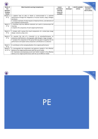 259
Week of
the
Quarter/
Grading
Period
Most Essential Learning Competencies Lesson
Exemplar/
Learning
resources
available
LR
developer
Link (if available
online)
Assessment
(provide a
link if online)
Weeks 1 /
4th
Q
1. explains how an idea or theme is communicated in a selected
performance through the integration of musical sounds, songs, dialogue
and dance
2. analyzes examples of plays based on theatrical forms, and elements of
art as applied to performance
Week 2 /
4th Q
3. illustrates how the different elements are used to communicate the
meaning
4. Explains the uniqueness of each original performance
Week 3 /
4th Q
5. designs with a group the visual components of a school play (stage
design, costume, props, etc.)
Week 4 /
4th Q
6. assumes the role of a character as an actor/performance, or
production staff (director, choreography, light designer, stage manager)
7. analyzes the uniqueness of the group that was given recognition for its
performance and explain what component contributed to its selection
Week 5 /
4th Q
8. contributes to the conceptualization of an original performance
Weeks 6-
8 / 4th Q
9. choreographs the movements and gestures needed in the effective
delivery of an original performance with the use of media
10. improvises accompanying sound and rhythm needed in the effective
delivery of an original performance with the use of different media
260
PE
 