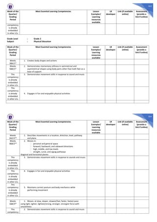 263
Week of the
Quarter/
Grading
Period
Most Essential Learning Competencies Lesson
Exemplar/
Learning
resources
available
LR
developer
Link (if available
online)
Assessment
(provide a
link if online)
competency
is already
embedded
in other LCs.
Grade Level : Grade 2
Subject : Physical Education
Week of the
Quarter/
Grading
Period
Most Essential Learning Competencies Lesson
Exemplar/
Learning
resources
available
LR
developer
Link (if available
online)
Assessment
(provide a
link if online)
Weeks
3&4/1st
1. Creates body shapes and actions
Weeks
5&8/1st
2. Demonstrates momentary stillness in symmetrical and
asymmetrical shapes using body parts other than both feet as a
base of support
This
competency
is already
embedded
in other LCs.
3. Demonstrates movement skills in response to sound and music
This
competency
is already
embedded
in other LCs.
4. Engages in fun and enjoyable physical activities
264
Week of the
Quarter/
Grading
Period
Most Essential Learning Competencies Lesson
Exemplar/
Learning
resources
available
LR
developer
Link (if available
online)
Assessment
(provide a
link if online)
Weeks
1&2/2nd
1. Describes movements in a location, direction, level, pathway
and plane
Weeks
3&8/2nd
2. Moves in:
personal and general space
forward, backward, and sideward directions
high, middle, and low levels
straight, curve, and zigzag pathways
diagonal and horizontal planes
This
competency
is already
embedded
in other LCs.
3. Demonstrates movement skills in response to sounds and music
This
competency
is already
embedded
in other LCs.
4. Engages in fun and enjoyable physical activities
This
competency
is already
embedded
in other LCs.
5. Maintains correct posture and body mechanics while
performing movement
Weeks
1&8/3rd
1. Moves: at slow, slower, slowest/fast, faster, fastest pace
using light, lighter, lightest/strong, stronger, strongest force with
smoothness
This
competency
2. Demonstrates movement skills in response to sound and music
 