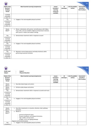 265
Week of the
Quarter/
Grading
Period
Most Essential Learning Competencies Lesson
Exemplar/
Learning
resources
available
LR
developer
Link (if available
online)
Assessment
(provide a
link if online)
is already
embedded
in other LCs.
This
competency
is already
embedded
in other LCs.
3. Engages in fun and enjoyable physical activities
Weeks
3&8/4th
1. Moves: individually, with partner, and with group with ribbon,
hoop, balls, and any available indigenous/improvised materials,
with sound, in indoor and outdoor settings
This
competency
is already
embedded
in other LCs.
2. Demonstrates movement skills in response to sound
This
competency
is already
embedded
in other LCs.
3. Engages in fun and enjoyable physical activities
This
competency
is already
embedded
in other LCs.
4. Maintains correct body posture and body mechanics while
performing movement activities
266
Grade Level : Grade 3
Subject : Physical Education
Week of the
Quarter/
Grading
Period
Most Essential Learning Competencies Lesson
Exemplar/
Learning
resources
available
LR
developer
Link (if available
online)
Assessment
(provide a
link if online)
Weeks
1&2/1st
1. Describes body shapes and actions
Weeks
3&8/1st
2. Performs body shapes and actions
This
competency
is already
embedded
in other LCs.
3. Demonstrates movement skills in response to sounds and music
This
competency
is already
embedded
in other LCs.
4. Engages in fun and enjoyable physical activities
Weeks
1&2/2nd
1. Describes movements in a location, direction, level, pathway
and plane
Weeks
3&8/2nd
2. Moves in:
personal and general space
forward, backward, and sideward directions
high, middle, and low levels
straight, curve, and zigzag pathways
diagonal and horizontal planes
This
competency
3. Engages in fun and enjoyable physical activities
 
