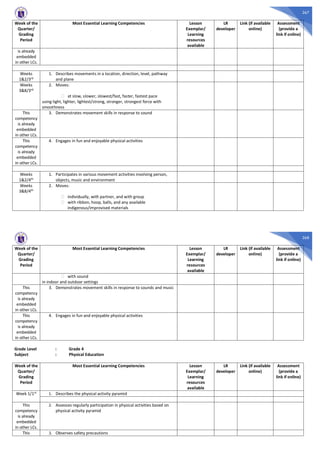 267
Week of the
Quarter/
Grading
Period
Most Essential Learning Competencies Lesson
Exemplar/
Learning
resources
available
LR
developer
Link (if available
online)
Assessment
(provide a
link if online)
is already
embedded
in other LCs.
Weeks
1&2/3rd
1. Describes movements in a location, direction, level, pathway
and plane
Weeks
3&8/3rd
2. Moves:
at slow, slower, slowest/fast, faster, fastest pace
using light, lighter, lightest/strong, stronger, strongest force with
smoothness
This
competency
is already
embedded
in other LCs.
3. Demonstrates movement skills in response to sound
This
competency
is already
embedded
in other LCs.
4. Engages in fun and enjoyable physical activities
Weeks
1&2/4th
1. Participates in various movement activities involving person,
objects, music and environment
Weeks
3&8/4th
2. Moves:
individually, with partner, and with group
with ribbon, hoop, balls, and any available
indigenous/improvised materials
268
Week of the
Quarter/
Grading
Period
Most Essential Learning Competencies Lesson
Exemplar/
Learning
resources
available
LR
developer
Link (if available
online)
Assessment
(provide a
link if online)
with sound
in indoor and outdoor settings
This
competency
is already
embedded
in other LCs.
3. Demonstrates movement skills in response to sounds and music
This
competency
is already
embedded
in other LCs.
4. Engages in fun and enjoyable physical activities
Grade Level : Grade 4
Subject : Physical Education
Week of the
Quarter/
Grading
Period
Most Essential Learning Competencies Lesson
Exemplar/
Learning
resources
available
LR
developer
Link (if available
online)
Assessment
(provide a
link if online)
Week 1/1st 1. Describes the physical activity pyramid
This
competency
is already
embedded
in other LCs.
2. Assesses regularly participation in physical activities based on
physical activity pyramid
This 3. Observes safety precautions
 