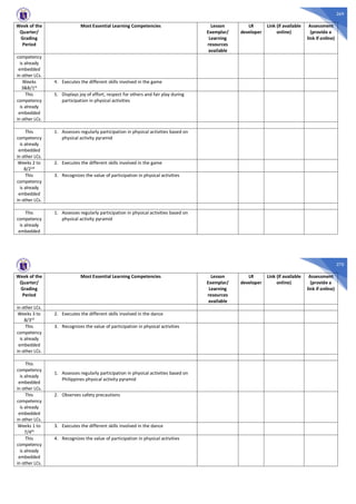 269
Week of the
Quarter/
Grading
Period
Most Essential Learning Competencies Lesson
Exemplar/
Learning
resources
available
LR
developer
Link (if available
online)
Assessment
(provide a
link if online)
competency
is already
embedded
in other LCs.
Weeks
3&8/1st
4. Executes the different skills involved in the game
This
competency
is already
embedded
in other LCs.
5. Displays joy of effort, respect for others and fair play during
participation in physical activities
This
competency
is already
embedded
in other LCs.
1. Assesses regularly participation in physical activities based on
physical activity pyramid
Weeks 2 to
8/2nd
2. Executes the different skills involved in the game
This
competency
is already
embedded
in other LCs.
3. Recognizes the value of participation in physical activities
This
competency
is already
embedded
1. Assesses regularly participation in physical activities based on
physical activity pyramid
270
Week of the
Quarter/
Grading
Period
Most Essential Learning Competencies Lesson
Exemplar/
Learning
resources
available
LR
developer
Link (if available
online)
Assessment
(provide a
link if online)
in other LCs.
Weeks 3 to
8/3rd
2. Executes the different skills involved in the dance
This
competency
is already
embedded
in other LCs.
3. Recognizes the value of participation in physical activities
This
competency
is already
embedded
in other LCs.
1. Assesses regularly participation in physical activities based on
Philippines physical activity pyramid
This
competency
is already
embedded
in other LCs.
2. Observes safety precautions
Weeks 1 to
7/4th
3. Executes the different skills involved in the dance
This
competency
is already
embedded
in other LCs.
4. Recognizes the value of participation in physical activities
 
