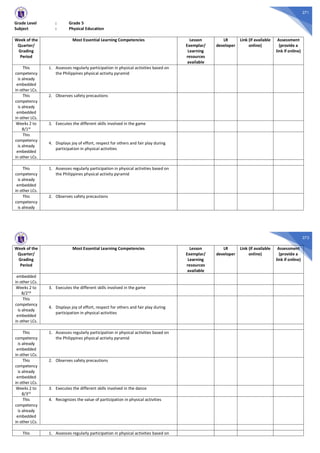 271
Grade Level : Grade 5
Subject : Physical Education
Week of the
Quarter/
Grading
Period
Most Essential Learning Competencies Lesson
Exemplar/
Learning
resources
available
LR
developer
Link (if available
online)
Assessment
(provide a
link if online)
This
competency
is already
embedded
in other LCs.
1. Assesses regularly participation in physical activities based on
the Philippines physical activity pyramid
This
competency
is already
embedded
in other LCs.
2. Observes safety precautions
Weeks 2 to
8/1st
3. Executes the different skills involved in the game
This
competency
is already
embedded
in other LCs.
4. Displays joy of effort, respect for others and fair play during
participation in physical activities
This
competency
is already
embedded
in other LCs.
1. Assesses regularly participation in physical activities based on
the Philippines physical activity pyramid
This
competency
is already
2. Observes safety precautions
272
Week of the
Quarter/
Grading
Period
Most Essential Learning Competencies Lesson
Exemplar/
Learning
resources
available
LR
developer
Link (if available
online)
Assessment
(provide a
link if online)
embedded
in other LCs.
Weeks 2 to
8/2nd
3. Executes the different skills involved in the game
This
competency
is already
embedded
in other LCs.
4. Displays joy of effort, respect for others and fair play during
participation in physical activities
This
competency
is already
embedded
in other LCs.
1. Assesses regularly participation in physical activities based on
the Philippines physical activity pyramid
This
competency
is already
embedded
in other LCs.
2. Observes safety precautions
Weeks 2 to
8/3rd
3. Executes the different skills involved in the dance
This
competency
is already
embedded
in other LCs.
4. Recognizes the value of participation in physical activities
This 1. Assesses regularly participation in physical activities based on
 