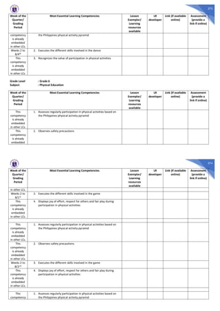 273
Week of the
Quarter/
Grading
Period
Most Essential Learning Competencies Lesson
Exemplar/
Learning
resources
available
LR
developer
Link (if available
online)
Assessment
(provide a
link if online)
competency
is already
embedded
in other LCs.
the Philippines physical activity pyramid
Weeks 2 to
8/4th
2. Executes the different skills involved in the dance
This
competency
is already
embedded
in other LCs.
3. Recognizes the value of participation in physical activities
Grade Level : Grade 6
Subject : Physical Education
Week of the
Quarter/
Grading
Period
Most Essential Learning Competencies Lesson
Exemplar/
Learning
resources
available
LR
developer
Link (if available
online)
Assessment
(provide a
link if online)
This
competency
is already
embedded
in other LCs.
1. Assesses regularly participation in physical activities based on
the Philippines physical activity pyramid
This
competency
is already
embedded
2. Observes safety precautions
274
Week of the
Quarter/
Grading
Period
Most Essential Learning Competencies Lesson
Exemplar/
Learning
resources
available
LR
developer
Link (if available
online)
Assessment
(provide a
link if online)
in other LCs.
Weeks 2 to
8/1st
3. Executes the different skills involved in the game
This
competency
is already
embedded
in other LCs.
4. Displays joy of effort, respect for others and fair play during
participation in physical activities
This
competency
is already
embedded
in other LCs.
1. Assesses regularly participation in physical activities based on
the Philippines physical activity pyramid
This
competency
is already
embedded
in other LCs.
2. Observes safety precautions
Weeks 2 to
8/2nd
3. Executes the different skills involved in the game
This
competency
is already
embedded
in other LCs.
4. Displays joy of effort, respect for others and fair play during
participation in physical activities
This
competency
1. Assesses regularly participation in physical activities based on
the Philippines physical activity pyramid
 
