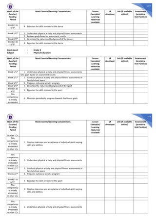 277
Week of the
Quarter/
Grading
Period
Most Essential Learning Competencies Lesson
Exemplar/
Learning
resources
available
LR
developer
Link (if available
online)
Assessment
(provide a
link if online)
Weeks 3 to
8/3rd 4. Executes the skills involved in the dance
Week 1/4th 1. Undertakes physical activity and physical fitness assessments
2. Reviews goals based on assessment results
Week 2/3rd 3. Describes the nature and background of the dance
Weeks 3 to
8/3rd 4. Executes the skills involved in the dance
Grade Level : Grade 8
Subject : Physical Education
Week of the
Quarter/
Grading
Period
Most Essential Learning Competencies Lesson
Exemplar/
Learning
resources
available
LR
developer
Link (if available
online)
Assessment
(provide a
link if online)
Week 1/1st 1. Undertakes physical activity and physical fitness assessments
Sets goals based on assessment results
Week 2/1st 2. Conducts physical activity and physical fitness assessments of
family/school peers
Week 3/1st 3. Prepares a physical activity program
Week 4/1st 4. Describes the nature and background of the sport
Weeks 5 to
8/1st 5. Executes the skills involved in the sport
This
competency
is already
embedded
6. Monitors periodically progress towards the fitness goals
278
Week of the
Quarter/
Grading
Period
Most Essential Learning Competencies Lesson
Exemplar/
Learning
resources
available
LR
developer
Link (if available
online)
Assessment
(provide a
link if online)
in other LCs.
This
competency
is already
embedded
in other LCs.
7. Displays tolerance and acceptance of individuals with varying
skills and abilities
This
competency
is already
embedded
in other LCs.
1. Undertakes physical activity and physical fitness assessments
Week 1/2nd 2. Conducts physical activity and physical fitness assessments of
family/school peers
Week 2/2nd 3. Prepares a physical activity program
Weeks 3 to
8/2nd 4. Executes the skills involved in the sport
This
competency
is already
embedded
in other LCs.
5. Displays tolerance and acceptance of individuals with varying
skills and abilities
This
competency
is already
embedded
in other LCs.
1. Undertakes physical activity and physical fitness assessments
 