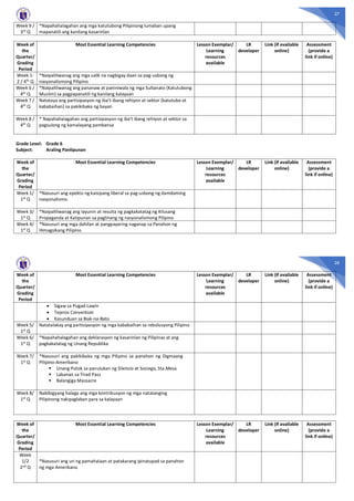 27
Week 9 /
3rd Q
*Napahahalagahan ang mga katutubong Pilipinong lumaban upang
mapanatili ang kanilang kasarinlan
Week of
the
Quarter/
Grading
Period
Most Essential Learning Competencies Lesson Exemplar/
Learning
resources
available
LR
developer
Link (if available
online)
Assessment
(provide a
link if online)
Week 1-
2 / 4th Q
*Naipaliliwanag ang mga salik na nagbigay daan sa pag-usbong ng
nasyonalismong Pilipino
Week 6 /
4th Q
*Naipaliliwanag ang pananaw at paniniwala ng mga Sultanato (Katutubong
Muslim) sa pagpapanatili ng kanilang kalayaan
Week 7 /
4th
Q
Natataya ang partisipasyon ng iba’t-ibang rehiyon at sektor (katutubo at
kababaihan) sa pakikibaka ng bayan
Week 8 /
4th Q
* Napahahalagahan ang partisipasyon ng iba’t ibang rehiyon at sektor sa
pagsulong ng kamalayang pambansa
Grade Level: Grade 6
Subject: Araling Panlipunan
Week of
the
Quarter/
Grading
Period
Most Essential Learning Competencies Lesson Exemplar/
Learning
resources
available
LR
developer
Link (if available
online)
Assessment
(provide a
link if online)
Week 1/
1st Q
*Nasusuri ang epekto ng kaisipang liberal sa pag-usbong ng damdaming
nasyonalismo.
Week 3/
1st Q
*Naipaliliwanag ang layunin at resulta ng pagkakatatag ng Kilusang
Propaganda at Katipunan sa paglinang ng nasyonalismong Pilipino
Week 4/
1st
Q
*Nasusuri ang mga dahilan at pangyayaring naganap sa Panahon ng
Himagsikang Pilipino
28
Week of
the
Quarter/
Grading
Period
Most Essential Learning Competencies Lesson Exemplar/
Learning
resources
available
LR
developer
Link (if available
online)
Assessment
(provide a
link if online)
· Sigaw sa Pugad-Lawin
· Tejeros Convention
· Kasunduan sa Biak-na-Bato
Week 5/
1st Q
Natatalakay ang partisipasyon ng mga kababaihan sa rebolusyong Pilipino
Week 6/
1st Q
*Napahahalagahan ang deklarasyon ng kasarinlan ng Pilipinas at ang
pagkakatatag ng Unang Republika
Week 7/
1st Q
*Nasusuri ang pakikibaka ng mga Pilipino sa panahon ng Digmaang
Pilipino-Amerikano
§ Unang Putok sa panulukan ng Silencio at Sociego, Sta.Mesa
§ Labanan sa Tirad Pass
§ Balangiga Massacre
Week 8/
1st
Q
Nabibigyang halaga ang mga kontribusyon ng mga natatanging
Pilipinong nakipaglaban para sa kalayaan
Week of
the
Quarter/
Grading
Period
Most Essential Learning Competencies Lesson Exemplar/
Learning
resources
available
LR
developer
Link (if available
online)
Assessment
(provide a
link if online)
Week
1/2
2nd Q
*Nasusuri ang uri ng pamahalaan at patakarang ipinatupad sa panahon
ng mga Amerikano
 