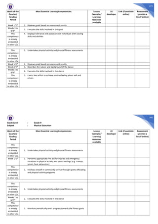 279
Week of the
Quarter/
Grading
Period
Most Essential Learning Competencies Lesson
Exemplar/
Learning
resources
available
LR
developer
Link (if available
online)
Assessment
(provide a
link if online)
Week 1/3rd 2. Reviews goals based on assessment results
Weeks 3 to
8/3rd 3. Executes the skills involved in the sport
This
competency
is already
embedded
in other LCs.
4. Displays tolerance and acceptance of individuals with varying
skills and abilities
This
competency
is already
embedded
in other LCs.
1. Undertakes physical activity and physical fitness assessments
Week 1/4th 2. Reviews goals based on assessment results
Week 2/4th 3. Describes the nature and background of the dance
Weeks 3 to
8/4th 4. Executes the skills involved in the dance
This
competency
is already
embedded
in other LCs.
5. Exerts best effort to achieve positive feeling about self and
others
280
Grade Level : Grade 9
Subject : Physical Education
Week of the
Quarter/
Grading
Period
Most Essential Learning Competencies Lesson
Exemplar/
Learning
resources
available
LR
developer
Link (if available
online)
Assessment
(provide a
link if online)
This
competency
is already
embedded
in other LCs.
1. Undertakes physical activity and physical fitness assessments
Week 1/1st 2. Performs appropriate first aid for injuries and emergency
situations in physical activity and sports settings (e.g. cramps,
sprain, heat exhaustion)
This
competency
is already
embedded
in other LCs.
3. Involves oneself in community service through sports officiating
and physical activity programs
This
competency
is already
embedded
in other LCs.
1. Undertakes physical activity and physical fitness assessments
Weeks 2 to
8/2nd 2. Executes the skills involved in the dance
This
competency
is already
embedded
in other LCs.
3. Monitors periodically one’s progress towards the fitness goals
 