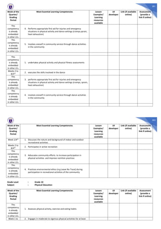 281
Week of the
Quarter/
Grading
Period
Most Essential Learning Competencies Lesson
Exemplar/
Learning
resources
available
LR
developer
Link (if available
online)
Assessment
(provide a
link if online)
This
competency
is already
embedded
in other LCs.
4. Performs appropriate first aid for injuries and emergency
situations in physical activity and dance settings (cramps,sprain,
heat exhaustion)
This
competency
is already
embedded
in other LCs.
5. Involves oneself in community service through dance activities
in the community
This
competency
is already
embedded
in other LCs.
1. undertakes physical activity and physical fitness assessments
Weeks 2 to
8/3rd 2. executes the skills involved in the dance
This
competency
is already
embedded
in other LCs.
3. performs appropriate first aid for injuries and emergency
situations in physical activity and dance settings (cramps, sprain,
heat exhaustion)
This
competency
is already
embedded
in other LCs.
4. involves oneself in community service through dance activities
in the community
282
Week of the
Quarter/
Grading
Period
Most Essential Learning Competencies Lesson
Exemplar/
Learning
resources
available
LR
developer
Link (if available
online)
Assessment
(provide a
link if online)
Week 1/4th 1. Discusses the nature and background of indoor and outdoor
recreational activities
Weeks 2 to
8/4th 2. Participates in active recreation
This
competency
is already
embedded
in other LCs.
3. Advocates community efforts to increase participation in
physical activities and improve nutrition practices
This
competency
is already
embedded
in other LCs.
4. Practices environmental ethics (e.g Leave No Trace) during
participation in recreational activities of the community
Grade Level : Grade 10
Subject : Physical Education
Week of the
Quarter/
Grading
Period
Most Essential Learning Competencies Lesson
Exemplar/
Learning
resources
available
LR
developer
Link (if available
online)
Assessment
(provide a
link if online)
This
competency
is already
embedded
in other LCs.
1. Assesses physical activity, exercise and eating habits
Week 1 to 2. Engages in moderate to vigorous physical activities for at least
 