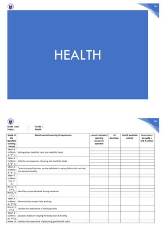 285
HEALTH
286
Grade Level : Grade 1
Subject : Health
Week of
the
Quarter/
Grading
Period
Most Essential Learning Competencies Lesson Exemplar/
Learning
resources
available
LR
developer
Link (if available
online)
Assessment
(provide a
link if online)
Week 1
to Week
2 / 1st Q
distinguishes healthful from less healthful foods
Week 3
to Week
4 / 1st Q
tells the consequences of eating less healthful foods
Week 5
to Week
6 / 1st Q
*practices good decision making exhibited in eating habits that can help
one become healthy
Week 7
to Week
10 / 1st
Q
Week 1 /
2nd Q
identifies proper behavior during mealtime
Week 2 /
2nd Q
Week 3
to Week
4 / 2nd Q
demonstrates proper hand washing
Week 5 /
2nd Q
realizes the importance of washing hands
Week 6
to Week
9 / 2nd Q
practices habits of keeping the body clean & healthy
Week 10 realizes the importance of practicing good health habits
 