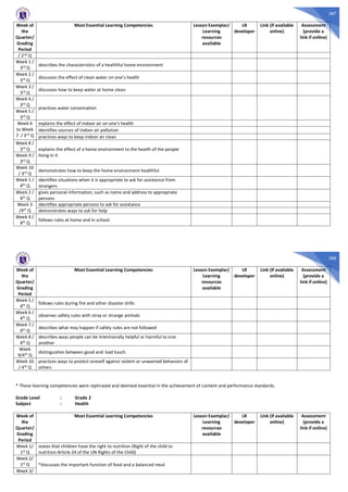 287
Week of
the
Quarter/
Grading
Period
Most Essential Learning Competencies Lesson Exemplar/
Learning
resources
available
LR
developer
Link (if available
online)
Assessment
(provide a
link if online)
/ 2nd Q
Week 1 /
3rd Q
describes the characteristics of a healthful home environment
Week 2 /
3rd Q
discusses the effect of clean water on one’s health
Week 3 /
3rd
Q
discusses how to keep water at home clean
Week 4 /
3rd Q
practices water conservation
Week 5 /
3rd Q
Week 6
to Week
7 / 3rd
Q
explains the effect of indoor air on one’s health
identifies sources of indoor air pollution
practices ways to keep indoor air clean
Week 8 /
3rd Q explains the effect of a home environment to the health of the people
living in itWeek 9 /
3rd Q
Week 10
/ 3rd Q
demonstrates how to keep the home environment healthful
Week 1 /
4th
Q
identifies situations when it is appropriate to ask for assistance from
strangers
Week 2 /
4th Q
gives personal information, such as name and address to appropriate
persons
Week 3
/4th Q
identifies appropriate persons to ask for assistance
demonstrates ways to ask for help
Week 4 /
4th Q
follows rules at home and in school.
288
Week of
the
Quarter/
Grading
Period
Most Essential Learning Competencies Lesson Exemplar/
Learning
resources
available
LR
developer
Link (if available
online)
Assessment
(provide a
link if online)
Week 5 /
4th
Q
follows rules during fire and other disaster drills
Week 6 /
4th Q
observes safety rules with stray or strange animals
Week 7 /
4th Q
describes what may happen if safety rules are not followed
Week 8 /
4th Q
describes ways people can be intentionally helpful or harmful to one
another
Week
9/4th Q
distinguishes between good and bad touch
Week 10
/ 4th Q
practices ways to protect oneself against violent or unwanted behaviors of
others
* These learning competencies were rephrased and deemed essential in the achievement of content and performance standards.
Grade Level : Grade 2
Subject : Health
Week of
the
Quarter/
Grading
Period
Most Essential Learning Competencies Lesson Exemplar/
Learning
resources
available
LR
developer
Link (if available
online)
Assessment
(provide a
link if online)
Week 1/
1st Q
states that children have the right to nutrition (Right of the child to
nutrition Article 24 of the UN Rights of the Child)
Week 2/
1st Q *discusses the important function of food and a balanced meal
Week 3/
 