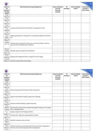 289
Week of
the
Quarter/
Grading
Period
Most Essential Learning Competencies Lesson Exemplar/
Learning
resources
available
LR
developer
Link (if available
online)
Assessment
(provide a
link if online)
1st Q
Week 4/
1st Q
Week 5/
1st Q
Week 6/
1st
Q
considers Food Pyramid and Food Plate in making food choices
Week 7/
1st Q
Week 8/
1st Q
Week 9/
1st Q displays good decision-making skills in choosing the right kinds of food to
eatWeek
10/ 1st
Q
Week 1
to Week
5/ 2nd Q
describes ways of caring for the eyes, ears, nose, hair and skin in order to
avoid common childhood health conditions
Week 6
to Week
8/ 2nd Q
describes ways of caring for the mouth/teeth
Week 9 /
2nd Q
displays self-management skills in caring for the sense organs
Week 10
/ 2nd Q
Week 1 / describes healthy habits of the family
290
Week of
the
Quarter/
Grading
Period
Most Essential Learning Competencies Lesson Exemplar/
Learning
resources
available
LR
developer
Link (if available
online)
Assessment
(provide a
link if online)
3rd Q
Week 2 /
3rd Q
Week 3/
3rd Q
demonstrates good family health habits and practices
Week 4
/3rd Q
Week 5 /
3rd Q
explains the benefits of healthy expressions of feelings
Week 6 /
3rd Q
Week 7 /
3rd Q
expresses positive feelings in appropriate ways
Week 8 /
3rd
Q
Week 9
to Week
10 / 3rd
Q
demonstrates positive ways of expressing negative feelings, such as anger,
fear, or disappointment
displays respect for the feelings of others
Week 1 /
4th Q
discusses one’s right and responsibilities for safety
Week 2 /
4th Q
identifies hazardous areas at home
Week 3
/4th Q
Week 4 /
4th Q identifies hazardous household products that are harmful if ingested, or
inhaled, and if touched especially electrical appliancesWeek 5 /
4th Q
 