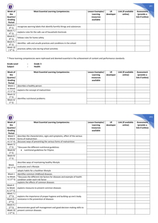 291
Week of
the
Quarter/
Grading
Period
Most Essential Learning Competencies Lesson Exemplar/
Learning
resources
available
LR
developer
Link (if available
online)
Assessment
(provide a
link if online)
Week 6 /
4th
Q
recognizes warning labels that identify harmful things and substances
Week 7 /
4th Q
explains rules for the safe use of household chemicals
Week 8 /
4th Q
follows rules for home safety
Week 9 /
4th Q
identifies safe and unsafe practices and conditions in the school
Week 10
/ 4th Q
practices safety rules during school activities
* These learning competencies were rephrased and deemed essential in the achievement of content and performance standards.
Grade Level : Grade 3
Subject : Health
Week of
the
Quarter/
Grading
Period
Most Essential Learning Competencies Lesson Exemplar/
Learning
resources
available
LR
developer
Link (if available
online)
Assessment
(provide a
link if online)
Week 1
to Week
2 / 1st Q
describes a healthy person
explains the concept of malnutrition
Week 3/
1st Q
identifies nutritional problems
Week 4/
1st Q
292
Week of
the
Quarter/
Grading
Period
Most Essential Learning Competencies Lesson Exemplar/
Learning
resources
available
LR
developer
Link (if available
online)
Assessment
(provide a
link if online)
Week 5
to Week
6 / 1st Q
describes the characteristics, signs and symptoms, effect of the various
forms of malnutrition
discusses ways of preventing the various forms of malnutrition
Week 7/
1st Q *discusses the different nutritional guidelines
· nutritional guidelines for FilipinoWeek 8/
1st Q
Week 9/
1st Q
Week
10/ 1st
Q
describes ways of maintaining healthy lifestyle
evaluates one’s lifestyle
adopts habits for a healthier lifestyle
Week 1
to Week
3 / 2nd
Q
identifies common childhood diseases
*discusses the different risk factors for diseases and example of health
condition under each risk factor
explains the effects of common diseases
Week 4
to Week
6 / 2nd Q
explains measures to prevent common diseases
Week 7 /
2nd
Q explains the importance of proper hygiene and building up one's body
resistance in the prevention of diseasesWeek 8 /
2nd Q
Week 9 /
2nd Q demonstrates good self-management and good-decision making-skills to
prevent common diseasesWeek 10
/ 2nd Q
 