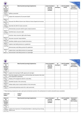 293
Week of
the
Quarter/
Grading
Period
Most Essential Learning Competencies Lesson Exemplar/
Learning
resources
available
LR
developer
Link (if available
online)
Assessment
(provide a
link if online)
Week 1
to Week
2 / 3rd Q
defines a consumer
explain the components of consumer health
Week 3 /
3rd Q
discusses the different factors that influence choice of goods and services
Week 4 /
3rd
Q
Week 5
to Week
6 / 3rd Q
describes the skills of a wise consumer
demonstrates consumer skills for given simple situations
Week 7
to Week
8 / 3rd Q
identifies basic consumer rights
practices basic consumer rights when buying
Week 9 /
3rd Q
discusses consumer responsibilities
Week 10
/ 3rd Q
identifies reliable sources of health information
Week 1
to Week
2 / 4th Q
explains road safety practices as a pedestrian
demonstrates road safety practices for pedestrian
Week 3
to
Week 4 /
explains basic road safety practices as a passenger
demonstrates road safety practices as a passenger
294
Week of
the
Quarter/
Grading
Period
Most Essential Learning Competencies Lesson Exemplar/
Learning
resources
available
LR
developer
Link (if available
online)
Assessment
(provide a
link if online)
4th Q
Week 5 /
4th Q
explains the meaning of traffic signals and road signs
Week 6 /
4th Q
describes dangerous, destructive, and disturbing road situations that need
to be reported to authorities
Week 7 /
4th Q
displays self-management skills for road safety.
Week 8
/4th
Q
identifies hazards in the community
Week 9
/4th Q
follows safety rules to avoid accidents in the community
Week 10
/4th Q
recommends preventive action for a safe community
* These learning competencies were rephrased and deemed essential in the achievement of content and performance standards.
Grade Level : Grade 4
Subject : Health
Week of
the
Quarter/
Grading
Period
Most Essential Learning Competencies Lesson Exemplar/
Learning
resources
available
LR
developer
Link (if available
online)
Assessment
(provide a
link if online)
Week 1/
1st Q
Week 2
to Week
3 / 1st
Q
explains the importance of reading food labels in selecting and purchasing
foods to eat
 
