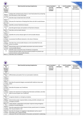 295
Week of
the
Quarter/
Grading
Period
Most Essential Learning Competencies Lesson Exemplar/
Learning
resources
available
LR
developer
Link (if available
online)
Assessment
(provide a
link if online)
Week 4
to Week
6 / 1st Q
analyzes the nutritional value of two or more food products by comparing
the information in their food labels
describes ways to keep food clean and safe
Week 7
to Week
8 / 1st
Q
discusses the importance of keeping food clean and safe to avoid disease
Week 9
to Week
10 / 1st
Q
identifies common food-borne diseases
describes general signs and symptoms of food-borne diseases
Week 1 /
2nd Q
describes communicable diseases
Week 2
to Week
3 / 2nd
Q
identifies the various disease agents of communicable diseases
Week 4
to Week
5 / 2nd Q
enumerates the different elements in the chain of infection
Week 6
to Week
7 / 2nd Q
describes how communicable diseases can be transmitted from one
person to another.
Week 8
to Week
10 / 2nd
Q
demonstrates ways to stay healthy and prevent and control common
communicable diseases
identifies ways to break the chain of infection at respective
practices personal habits and environmental sanitation to prevent and
control common communicable diseases
Week 1 / Describes uses of medicines
296
Week of
the
Quarter/
Grading
Period
Most Essential Learning Competencies Lesson Exemplar/
Learning
resources
available
LR
developer
Link (if available
online)
Assessment
(provide a
link if online)
3rd Q
Week 2 /
3rd Q
Differentiates prescription from non-prescription medicines
Week 3
to Week
4 /3rd Q
Week 5
to Week
6 / 3rd
Q
describes the potential dangers associated with medicine misuse and
abuse
Week 7
to Week
8 / 3rd Q
describes the proper use of medicines
Week 9
to Week
10 / 3rd
Q
explains the importance of reading drug information and labels, and other
ways to ensure proper use of medicines
Week 1 /
4th Q
recognizes disasters or emergency situations
Week 2
to Week
4 / 4th Q
demonstrates proper response before, during, and after a disaster or an
emergency situation
Week 5 /
4th Q
relates disaster preparedness and proper response during emergency
situations in preserving lives
Week 6
to Week
7 / 4th Q
describes appropriate safety measures during special events or situations
that may put people at risk
Week 8
to Week
10 / 4th
describes the dangers of engaging in risky behaviors such as use of
firecrackers, guns, alcohol drinking
advocates the use of alternatives to firecrackers and alcohol in celebrating
 