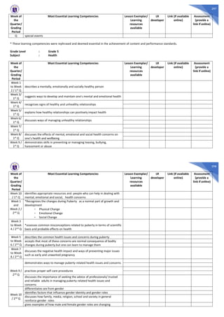 297
Week of
the
Quarter/
Grading
Period
Most Essential Learning Competencies Lesson Exemplar/
Learning
resources
available
LR
developer
Link (if available
online)
Assessment
(provide a
link if online)
Q special events
* These learning competencies were rephrased and deemed essential in the achievement of content and performance standards.
Grade Level : Grade 5
Subject : Health
Week of
the
Quarter/
Grading
Period
Most Essential Learning Competencies Lesson Exemplar/
Learning
resources
available
LR
developer
Link (if available
online)
Assessment
(provide a
link if online)
Week 1
to Week
2 / 1st Q
describes a mentally, emotionally and socially healthy person
Week 3/
1st Q
suggests ways to develop and maintain one’s mental and emotional health
Week 4/
1st Q
recognizes signs of healthy and unhealthy relationships
Week 5/
1st
Q
explains how healthy relationships can positively impact health
Week 6/
1st Q
discusses ways of managing unhealthy relationships
Week 7/
1st Q
Week 8/
1st Q
discusses the effects of mental, emotional and social health concerns on
one’s health and wellbeing
Week 9 /
1st
Q
demonstrates skills in preventing or managing teasing, bullying,
harassment or abuse
298
Week of
the
Quarter/
Grading
Period
Most Essential Learning Competencies Lesson Exemplar/
Learning
resources
available
LR
developer
Link (if available
online)
Assessment
(provide a
link if online)
Week 10
/ 1st
Q
identifies appropriate resources and people who can help in dealing with
mental, emotional and social, health concerns
Week 1
and
Week 2 /
2nd Q
*Recognizes the changes during Puberty as a normal part of growth and
development
- Physical Change
- Emotional Change
- Social Change
Week 3
to Week
4 / 2nd
Q
*assesses common misconceptions related to puberty in terms of scientific
basis and probable effects on health
Week 5
to Week
6 / 2nd Q
describes the common health issues and concerns during puberty
accepts that most of these concerns are normal consequence of bodily
changes during puberty but one can learn to manage them
Week 7
to Week
8 / 2nd Q
discusses the negative health impact and ways of preventing major issues
such as early and unwanted pregnancy
Week 9 /
2nd
Q
demonstrates ways to manage puberty-related health issues and concerns
practices proper self-care procedures
discusses the importance of seeking the advice of professionals/ trusted
and reliable adults in managing puberty-related health issues and
concerns
Week 10
/ 2nd Q
differentiates sex from gender
identifies factors that influence gender identity and gender roles
discusses how family, media, religion, school and society in general
reinforce gender roles
gives examples of how male and female gender roles are changing
 