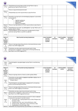29
Week 3/
2nd Q
Week 4/
2nd Q
*Naipaliliwanag ang mga pagsusumikap ng mga Pilipino tungo sa
pagtatatag ng nagsasariling pamahalaan
*Nasusuri ang pamahalaang Komonwelt
*Naipapaliwag ang resulta ng pananakop ng mga Amerikano
Week 5/
2nd Q
Natatalakay ang mga layunin atmahahalagang pangyayari sa pananakop
ng mga Hapones
Hal:
o Pagsiklab ng digmaan
o Labanan sa Bataan
o Death March
o Labanan sa Corregidor
Week 6/
2nd Q
*Nasusuri ang mga patakaran at resulta ng pananakop ng mga Hapones
Week 7/
2nd Q
*Naipaliliwanag ang paraan ng pakikipaglaban ng mga Pilipino para sa
kalayaan laban sa Hapon
Week 8/
2nd Q
*Napahahalagahan ang iba’t ibang paraan ng pagmamahal sa bayan
ipinamalas ng mga Pilipino sa panahon ng digmaan
Week of
the
Quarter/
Grading
Period
Most Essential Learning Competencies Lesson Exemplar/
Learning
resources
available
LR
developer
Link (if available
online)
Assessment
(provide a
link if online)
Week 1-
3/
3rd Q
*Nasusuri ang mga pangunahing suliranin at hamong kinaharap ng mga
Pilipino mula 1946 hanggang 1972
Week
4/8
3rd Q
*Natatalakay ang mga programang ipinatupad ng iba’t ibang
administrasyon sa pagtugon sa mga suliranin at hamong kinaharap ng
mga Pilipino mula 1946 hanggang 1972
30
Week
9/10
3rd Q
*Napahahalagahan ang pagtatanggol ng mga Pilipino sa pambansang
interes
Week of
the
Quarter/
Grading
Period
Most Essential Learning Competencies Lesson Exemplar/
Learning
resources
available
LR
developer
Link (if available
online)
Assessment
(provide a
link if online)
Week 1/
4th Q
*Nasusuri ang mga suliranin at hamon sa ilalim ng Batas Militar
Week
2/3
4th
Q
*Natatalakay ang mga pagkilosatpagtugonngmgaPilipinonagbigay-daan sa
pagwawakas ng Batas Militar
·People Power 1
*Napahahalagahan ang pagtatanggol at pagpapanatili sa karapatang
pantao at demokratikong pamamahala
Week 4
4th Q
*Nasusuri ang mga pangunahing suliranin at hamong kinaharap ng mga
Pilipino mula 1986 hanggang sa kasalukuyan
Week 5
4th Q
*Natatalakay ang mga programang ipinatupad ng iba’t ibang
administrasyon sa pagtugon sa mga suliranin at hamong kinaharap ng
mga Pilipino mula 1986 hanggang kasalukuyan
Week
6/7
4th Q
Nasusuri ang mga kontemporaryong isyu ng lipunan tungo sa pagtugon
sa mga hamon ng malaya at maunlad na bansa
· Pampulitika (Hal., usaping pangteritoryo sa West Philippine Sea,
korupsyon, atbp)
· Pangkabuhayan (Hal., open trade, globalisasyon, atbp)
· Panlipunan (Hal., OFW, gender, drug at child abuse, atbp)
· Pangkapaligiran (climate change, atbp)
Week 8/ *Natatalakay ang mga gampaning ng pamahalaan at mamamayan sa
 