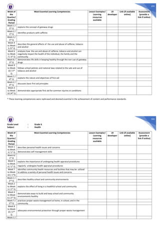 299
Week of
the
Quarter/
Grading
Period
Most Essential Learning Competencies Lesson Exemplar/
Learning
resources
available
LR
developer
Link (if available
online)
Assessment
(provide a
link if online)
Week 1 /
3rd
Q
explains the concept of gateway drugs
Week 2 /
3rd Q
identifies products with caffeine
Week 3 /
3rd Q
Week 4
to Week
5 /3rd Q
describes the general effects of the use and abuse of caffeine, tobacco
and alcohol
Week 6
to Week
7 / 3rd Q
analyzes how the use and abuse of caffeine, tobacco and alcohol can
negatively impact the health of the individual, the family and the
community
Week 8 /
3rd Q
demonstrates life skills in keeping healthy through the non-use of gateway
drugs
Week 9
to Week
10 / 3rd
Q
follows school policies and national laws related to the sale and use of
tobacco and alcohol
Week 1 /
4th Q
explains the nature and objectives of first aid
Week 2 /
4th Q
discusses basic first aid principles
Week 3
to Week
10 /4th Q
demonstrates appropriate first aid for common injuries or conditions
* These learning competencies were rephrased and deemed essential in the achievement of content and performance standards.
300
Grade Level : Grade 6
Subject : Health
Week of
the
Quarter/
Grading
Period
Most Essential Learning Competencies Lesson Exemplar/
Learning
resources
available
LR
developer
Link (if available
online)
Assessment
(provide a
link if online)
Week 1
to Week
3 / 1st Q
describes personal health issues and concerns
demonstrates self-management skills
Week 4/
1st
Q
Week 5
to Week
6 / 1st
Q
explains the importance of undergoing health appraisal procedures
regularly undergoes health appraisal procedures
Week 7
to Week
10 / 1stQ
identifies community health resources and facilities that may be utilized
to address a variety of personal health issues and concerns
Week 1 /
2nd Q
describes healthy school and community environments
Week 2
to Week
3 / 2nd Q
explains the effect of living in a healthful school and community
Week 4
to Week
6 / 2nd Q
demonstrates ways to build and keep school and community
environments healthy
Week 7 /
2nd
Q
practices proper waste management at home, in school, and in the
community
Week 8
to Week
10 / 2nd
Q
advocates environmental protection through proper waste management
Week 1 /
 