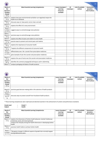 301
Week of
the
Quarter/
Grading
Period
Most Essential Learning Competencies Lesson Exemplar/
Learning
resources
available
LR
developer
Link (if available
online)
Assessment
(provide a
link if online)
3rd Q
Week 2 /
3rd Q
explains how poor environmental sanitation can negatively impact the
health of an individual
Week 3 /
3rd Q
discusses ways to keep water and air clean and safe
Week 4 /
3rd Q
explains the effect of a noisy environment
Week 5
to Week
6 / 3rd Q
suggests ways to control/manage noise pollution
Week 7 -
Week 8 /
3rd
Q
practices ways to control/manage noise pollution
Week 9 -
Week 10
/ 3rd Q
explains the effect of pests and rodents to ones health
practice ways to prevent and control pests and rodents
Week 1 /
4th Q
explains the importance of consumer health
Week 2 /
4th
Q
*explains the different components of consumer health
Week 3
to week
4 / 3rd
Q
differentiates over- the- counter from prescription medicines
gives example of over the counter and prescription medicines
Week 5 /
4th Q
explains the uses of some over the counter and prescription medicines
Week 6
/4th
Q
identifies the common propaganda techniques used in advertising
Week 7 / analyzes packaging and labels of health products
302
Week of
the
Quarter/
Grading
Period
Most Essential Learning Competencies Lesson Exemplar/
Learning
resources
available
LR
developer
Link (if available
online)
Assessment
(provide a
link if online)
4th Q
Week 8 /
4th Q
practices good decision making skills in the selection of health products
Week 9
to Week
10 / 4th
Q
discusses ways to protect oneself from fraudulent health products
* These learning competencies were rephrased and deemed essential in the achievement of content and performance standards.
Grade Level : Grade 7
Subject : Health
Week of
the
Quarter/
Grading
Period
Most Essential Learning Competencies Lesson Exemplar/
Learning
resources
available
LR
developer
Link (if available
online)
Assessment
(provide a
link if online)
Week 1 /
1st Q
explains the dimensions of holistic health (physical, mental/ intellectual,
emotional, social, and moral-spiritual)
analyzes the interplay among the health dimensions in developing holistic
health
Week 2/
1st Q
practices health habits to achieve holistic health
Week 3
to Week
4 / 1st Q
*Recognize changes in different aspects of growth that normally happen
during adolescence years.
 