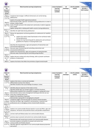 303
Week of
the
Quarter/
Grading
Period
Most Essential Learning Competencies Lesson Exemplar/
Learning
resources
available
LR
developer
Link (if available
online)
Assessment
(provide a
link if online)
Week 5
to Week
7 / 1st Q
recognizes that changes in different dimensions are normal during
adolescence’
Week 8
to Week
10/ 1st
Q
explains the proper health appraisal procedures
demonstrates health appraisal procedures during adolescence in order to
achieve holistic health
avails of health services in the school and community in order to appraise
one’s health
applies coping skills in dealing with health concerns during adolescence
Week 1 /
2nd Q
identifies the right foods during adolescence
Week 2
to Week
3 / 2nd Q
follows the appropriate nutritional guidelines for adolescents for healthful
eating
· explains the need to select food based on the nutritional needs
during adolescence
· follows the Food Pyramid guide for adolescents and nutritional
guidelines for Filipinos in choosing foods to eat
Week 4
to Week
6 / 2nd Q
describes the characteristics, signs and symptoms of malnutrition and
micronutrient deficiencies
discusses ways of preventing and controlling malnutrition and
micronutrient deficiencies
explains the characteristics, signs and symptoms of eating disorders
discusses ways of preventing and controlling eating disorders
Week 7
to Week
10 / 2nd
Q
applies decision-making and critical thinking skills to prevent nutritional
problems of adolescents
Week 1 explains the factors that affect the promotion of good mental health
304
Week of
the
Quarter/
Grading
Period
Most Essential Learning Competencies Lesson Exemplar/
Learning
resources
available
LR
developer
Link (if available
online)
Assessment
(provide a
link if online)
to Week
2 / 3rd
Q
explains that stress is normal and inevitable
differentiates eustress from distress
identifies situations that cause feelings of anxiety or stress
Week 3 /
3rd Q
identifies physical responses of the body to stress
identifies people who can provide support in stressful situations
Week 4
to Week
5 / 3rd Q
differentiates healthful from unhealthful strategies in coping with stress
demonstrates various stress management techniques that one can use
every day in dealing with stress
explains the importance of grieving
demonstrates coping skills in managing loss and grief
Week 6
to Week
8 / 3rd
Q
recognizes triggers and warning signs of common mental disorders
discusses the types, sign, symptoms, and prevention, treatment and
professional care in managing common mental health disorders
Week 1 /
4th Q
Week 2
to Week
4 / 4th Q
explains non-communicable diseases based on cause and effect, signs and
symptoms, risk factors and protective factors and possible complications
Week 5
/4th
Q
corrects myth and fallacies about non-communicable diseases
Week 6 /
4th Q
practices ways to prevent and control non-communicable diseases
Week 7
to Week
8 / 4th Q
demonstrates self-monitoring to prevent non-communicable diseases
promotes programs and policies to prevent and control non-
communicable and lifestyle diseases
identifies agencies responsible for non-communicable disease prevention
and control
 