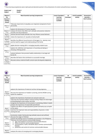 305
* These learning competencies were rephrased and deemed essential in the achievement of content and performance standards.
Grade Level : Grade 8
Subject : Health
Week of
the
Quarter/
Grading
Period
Most Essential Learning Competencies Lesson Exemplar/
Learning
resources
available
LR
developer
Link (if available
online)
Assessment
(provide a
link if online)
Week 1/
1st
Q
*discusses basic terms in sexuality as an important component of one’s
personality
explains the dimensions of human sexuality
Week 2 /
1st Q
analyzes the factors that affect one’s attitudes and practices related to
sexuality and sexual behaviors
Week 3
to Week
4 / 1st
Q
assesses personal health attitudes that may influence sexual behavior
relates the importance of sexuality to family health
Week 5
to Week
7 / 1st Q
identifies the different issues/concerns of teenagers (i.e., identity crisis)
and the need for support and understanding of the family
Week 8 /
1st Q
applies decision-making skills in managing sexuality-related issues
Week 1 /
2nd Q
explains the definition and importance of courtship and dating in
choosing a lifelong partner
analyzes behaviors that promote healthy relationship in marriage and
family life
Week 2 /
2nd Q
describes the factors that contribute to a successful marriage
Week 3
to Week
4 / 2nd Q
discusses various maternal health concerns (pre-during-post pregnancy)
306
Week of
the
Quarter/
Grading
Period
Most Essential Learning Competencies Lesson Exemplar/
Learning
resources
available
LR
developer
Link (if available
online)
Assessment
(provide a
link if online)
Week 5
to Week
6 / 2nd
Q
explains the importance of maternal nutrition during pregnancy
discusses the importance of newborn screening, and the APGAR scoring
system for newborns
explains the importance of prenatal care and post-natal care
*discusses the essential newborn protocol (Unang Yakap) and advantages
of breastfeeding for both mother and child
recognizes the importance of immunization in protecting children’s health
Week 7
to Week
8 / 2nd Q
analyzes the importance of responsible parenthood
*explains the effects of rapid population growth and family size on health
of the nation
examines the important roles and responsibilities of parents in child
rearing and care
enumerates modern family planning methods (natural and artificial)
Week 1 /
3rd
Q
discusses the stages of infection
analyzes the leading causes of morbidity and mortality in the Philippines
Week 2
to Week
3 / 3rd Q
*discusses the most common communicable diseases
· signs and symptoms of common communicable diseases
· effects of common communicable diseases
· misconceptions, myths, and beliefs about common communicable
diseases
· prevention and control of common communicable diseases
Week 4
to Week
analyzes the nature of emerging and re-emerging diseases
 