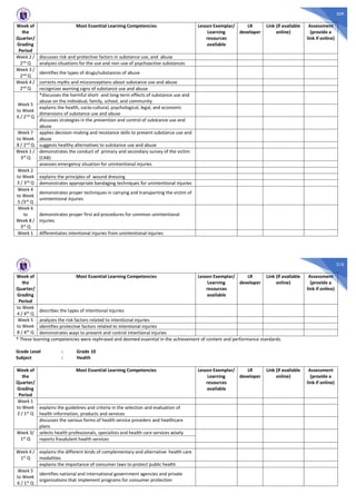 309
Week of
the
Quarter/
Grading
Period
Most Essential Learning Competencies Lesson Exemplar/
Learning
resources
available
LR
developer
Link (if available
online)
Assessment
(provide a
link if online)
Week 2 /
2nd
Q
discusses risk and protective factors in substance use, and abuse
analyzes situations for the use and non-use of psychoactive substances
Week 3 /
2nd Q
identifies the types of drugs/substances of abuse
Week 4 /
2nd Q
corrects myths and misconceptions about substance use and abuse
recognizes warning signs of substance use and abuse
Week 5
to Week
6 / 2nd Q
*discusses the harmful short- and long-term effects of substance use and
abuse on the individual, family, school, and community
explains the health, socio-cultural, psychological, legal, and economic
dimensions of substance use and abuse
discusses strategies in the prevention and control of substance use and
abuse
Week 7
to Week
8 / 2nd
Q
applies decision-making and resistance skills to prevent substance use and
abuse
suggests healthy alternatives to substance use and abuse
Week 1 /
3rd
Q
demonstrates the conduct of primary and secondary survey of the victim
(CAB)
assesses emergency situation for unintentional injuries
Week 2
to Week
3 / 3rd Q
explains the principles of wound dressing
demonstrates appropriate bandaging techniques for unintentional injuries
Week 4
to Week
5 /3rd Q
demonstrates proper techniques in carrying and transporting the victim of
unintentional injuries
Week 6
to
Week 8 /
3rd Q
demonstrates proper first aid procedures for common unintentional
injuries
Week 1 differentiates intentional injuries from unintentional injuries
310
Week of
the
Quarter/
Grading
Period
Most Essential Learning Competencies Lesson Exemplar/
Learning
resources
available
LR
developer
Link (if available
online)
Assessment
(provide a
link if online)
to Week
4 / 4th
Q
describes the types of intentional injuries
Week 5
to Week
8 / 4th Q
analyzes the risk factors related to intentional injuries
identifies protective factors related to intentional injuries
demonstrates ways to prevent and control intentional injuries
* These learning competencies were rephrased and deemed essential in the achievement of content and performance standards.
Grade Level : Grade 10
Subject : Health
Week of
the
Quarter/
Grading
Period
Most Essential Learning Competencies Lesson Exemplar/
Learning
resources
available
LR
developer
Link (if available
online)
Assessment
(provide a
link if online)
Week 1
to Week
2 / 1st Q
explains the guidelines and criteria in the selection and evaluation of
health information, products and services
discusses the various forms of health service providers and healthcare
plans
Week 3/
1st Q
selects health professionals, specialists and health care services wisely
reports fraudulent health services
Week 4 /
1st
Q
explains the different kinds of complementary and alternative health care
modalities
explains the importance of consumer laws to protect public health
Week 5
to Week
6 / 1st Q
identifies national and international government agencies and private
organizations that implement programs for consumer protection
 