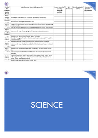 311
Week of
the
Quarter/
Grading
Period
Most Essential Learning Competencies Lesson Exemplar/
Learning
resources
available
LR
developer
Link (if available
online)
Assessment
(provide a
link if online)
Week 7
to Week
8 / 1st Q
participates in programs for consumer welfare and protection
Week 1 /
2nd Q
discusses the existing health related laws
Week 2
to Week
3 / 2nd Q
explains the significance of the existing health related laws in safeguarding
people’s health
critically analyzes the impact of current health trends, issues, and concerns
Week 4
to Week
5 / 2nd Q
recommends ways of managing health issues, trends and concerns
Week 1 /
3rd Q discusses the significance of global health initiatives
Week 2
to Week
3 / 3rd Q
describes how global health initiatives positively impact people’s health in
various countries
analyzes the issues in the implementation of global health initiatives
Week 4
to Week
5 / 3rd Q
recommends ways of adopting global health initiatives to local or national
context
Week 1
to Week
2 / 4th Q
discusses the components and steps in making a personal health career
plan
prepares a personal health career following the prescribed components
and steps
Week 3
to Week
4 / 4th
Q
explores the various health career paths selects a particular health career
pathway based on personal competence and interest; participates in a
health career orientation program
decides on an appropriate health career path
312
SCIENCE
 
