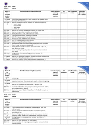 313
Grade Level: Grade 3
Subject: Science
Week of
the
Quarter/
Grading
Period
Most Essential Learning Competencies Lesson Exemplar/
Learning
resources
available
LR
developer
Link (if available
online)
Assessment
(provide a
link if online)
Q1/ Week
1-2
Classify objects and materials as solid, liquid, and gas based on some
observable characteristics;
Q1/ Week 3
- 5
Describe changes in materials based on the effect of temperature:
1 solid to liquid
2 liquid to solid
3 liquid to gas
4 solid to gas
Q2/ Week 1 Describe the functions of the sense organs of the human body
Q2/ Week 2 Describe animals in their immediate surroundings
Q2/ Week 2 Identify the external parts and functions of animals
Q2/ Week 3 Classify animals according to body parts and use
Q2/ Week 3 State the importance of animals to humans
Q2/ Week 4 Describe the parts of different kinds of plants
Q2/ Week 4 State the importance of plants to humans
Q2/ Week 5 Compare living with nonliving things
Q2/ Week 5 Identify observable characteristics that are passed on from parents to
offspring (e.g., humans, animals, plants);
Q2/ Week 6 Identify the basic needs of humans, plants and animals such as air,
food, water, and shelter
Q2/ Week 6 Explain how living things depend on the environment to meet their
basic needs
Q2/ Week 7 Recognize that there is a need to protect and conserve the
environment
Q 3/ Week
1-3
Describe the position of a person or an object in relation to a reference
point such as chair, door, another person
Q 3/ Week Describe the different uses of light, sound, heat and electricity in
314
Week of
the
Quarter/
Grading
Period
Most Essential Learning Competencies Lesson Exemplar/
Learning
resources
available
LR
developer
Link (if available
online)
Assessment
(provide a
link if online)
4- 5 everyday life
Q4/ Week
1-2
Relate the importance of surroundings to people and other living things
Q4/ Week
3-4
Describe the changes in the weather over a period of time
Q4/ Week 5 Enumerate and practice safety and precautionary measures in dealing
with different types of weather
Q4/ Week 6 Describe the natural objects that are found in the sky during daytime
and nighttime
Grade Level: Grade 4
Subject: Science
Week of
the
Quarter/
Grading
Period
Most Essential Learning Competencies Lesson Exemplar/
Learning
resources
available
LR
developer
Link (if available
online)
Assessment
(provide a
link if online)
Q1/ Week 1 Classify materials based on the ability to absorb water, float, sink,
undergo decay;
Q1/ Week 2
- 3
Describe changes in solid materials when they are bent, pressed,
hammered, or cut;
Q1/ Week 4
- 5
Describe changes in properties of materials when exposed to certain
conditions such as temperature or when mixed with other materials
Q1/ Week
6- 7
Identify changes in materials whether useful or harmful to one’s
environment.
Q2/ Week 1 Describe the main function of the major organs
Q2/ Week 1 Communicate that the major organs work together to make the body
function properly
 