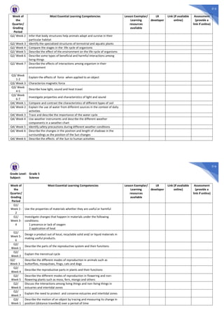 315
Week of
the
Quarter/
Grading
Period
Most Essential Learning Competencies Lesson Exemplar/
Learning
resources
available
LR
developer
Link (if available
online)
Assessment
(provide a
link if online)
Q2/ Week 2 Infer that body structures help animals adapt and survive in their
particular habitat
Q2/ Week 3 Identify the specialized structures of terrestrial and aquatic plants
Q2/ Week 4 Compare the stages in the life cycle of organisms
Q2/ Week 5 Describe the effect of the environment on the life cycle of organisms
Q2/ Week 6 Describe some types of beneficial and harmful interactions among
living things
Q2/ Week 7 Describe the effects of interactions among organism in their
environment
Q3/ Week
1-2
Explain the effects of force when applied to an object
Q3/ Week 3 Characterize magnetic force
Q3/ Week
4-5
Describe how light, sound and heat travel
Q3/ Week
6-7
Investigate properties and characteristics of light and sound
Q4/ Week 1 Compare and contrast the characteristics of different types of soil
Q4/ Week 2 Explain the use of water from different sources in the context of daily
activities
Q4/ Week 3 Trace and describe the importance of the water cycle
Q4/ Week 4 Use weather instruments and describe the different weather
components in a weather chart
Q4/ Week 5 Identify safety precautions during different weather conditions
Q4/ Week 6 Describe the changes in the position and length of shadows in the
surroundings as the position of the Sun changes
Q4/ Week 6 Describe the effects of the Sun to human activities
316
Grade Level: Grade 5
Subject: Science
Week of
the
Quarter/
Grading
Period
Most Essential Learning Competencies Lesson Exemplar/
Learning
resources
available
LR
developer
Link (if available
online)
Assessment
(provide a
link if online)
Q1/
Week 1-
2
Use the properties of materials whether they are useful or harmful
Q1/
Week 3-
4
Investigate changes that happen in materials under the following
conditions:
1 presence or lack of oxygen
2 application of heat
Q1/
Week 5-
6
Design a product out of local, recyclable solid and/ or liquid materials in
making useful products.
Q2/
Week 1
Describe the parts of the reproductive system and their functions
Q2/
Week 2
Explain the menstrual cycle
Q2/
Week 3
Describe the different modes of reproduction in animals such as
butterflies, mosquitoes, frogs, cats and dogs
Q2/
Week 4
Describe the reproductive parts in plants and their functions
Q2/
Week 5
Describe the different modes of reproduction in flowering and non-
flowering plants such as moss, fern, mongo and others
Q2/
Week 6
Discuss the interactions among living things and non-living things in
estuaries and intertidal zones
Q2/
Week 7
Explain the need to protect and conserve estuaries and intertidal zones
Q3/
Week 1
Describe the motion of an object by tracing and measuring its change in
position (distance travelled) over a period of time
 