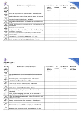 317
Week of
the
Quarter/
Grading
Period
Most Essential Learning Competencies Lesson Exemplar/
Learning
resources
available
LR
developer
Link (if available
online)
Assessment
(provide a
link if online)
Q3/
Week 2
Discuss why some materials are good conductors of heat and electricity
Q3/
Week 3
Relate the ability of the material to block, absorb or transmit light to its use
Q3/
Week 4
Infer the conditions necessary to make a bulb light up
Q3/
Week 5
Determine the effects of changing the number or type of components in a
circuit
Q3/
Week 6
Design an experiment to determine the factors that affect the strength of the
electromagnet
Q4/
Week 1
Describe how rocks turn into soil
Q4/
Week 2
Investigate extent of soil erosion in the community and its effects on living
things and the environment
Q4/
Week 3
Characterize weather disturbances in the Philippines and describe their
effects to daily life
Q4/
Week 4
Infer the pattern in the changes in the appearance of the Moon
Q4/
Week 5
Identify star patterns that can be seen at particular times of the year
318
Grade Level: Grade 6
Subject: Science
Week of
the
Quarter/
Grading
Period
Most Essential Learning Competencies Lesson Exemplar/
Learning
resources
available
LR
developer
Link (if available
online)
Assessment
(provide a
link if online)
Q1/
Week 1-
3
Describe the appearance and uses of homogeneous and heterogenous
mixtures
Q1/
Week 4-
6
Describe techniques in separating mixtures such as decantation,
evaporation, filtering, sieving and using magnet
Q2/
Week 1-
2
Explain how the organs of each organ system work together
Q2/
Week 3
Explain how the different organ systems work together
Q2/
Week 4-
5
Determine the distinguishing characteristics of vertebrates and
invertebrates
Q2/
Week 6
Discuss the interactions among living things and non-living things in
tropical rainforests, coral reefs and mangrove swamps
Q2/
Week 7
Explain the need to protect and conserve tropical rainforests, coral reefs
and mangrove swamps
Q3/
Week 1-
2
Infer how friction and gravity affect movements of different objects
Q3/
Week 3-
5
Demonstrate how sound, heat, light and electricity can be transformed
Q3/
Week 6-
Manipulate simple machines to describe their characteristics and uses
 